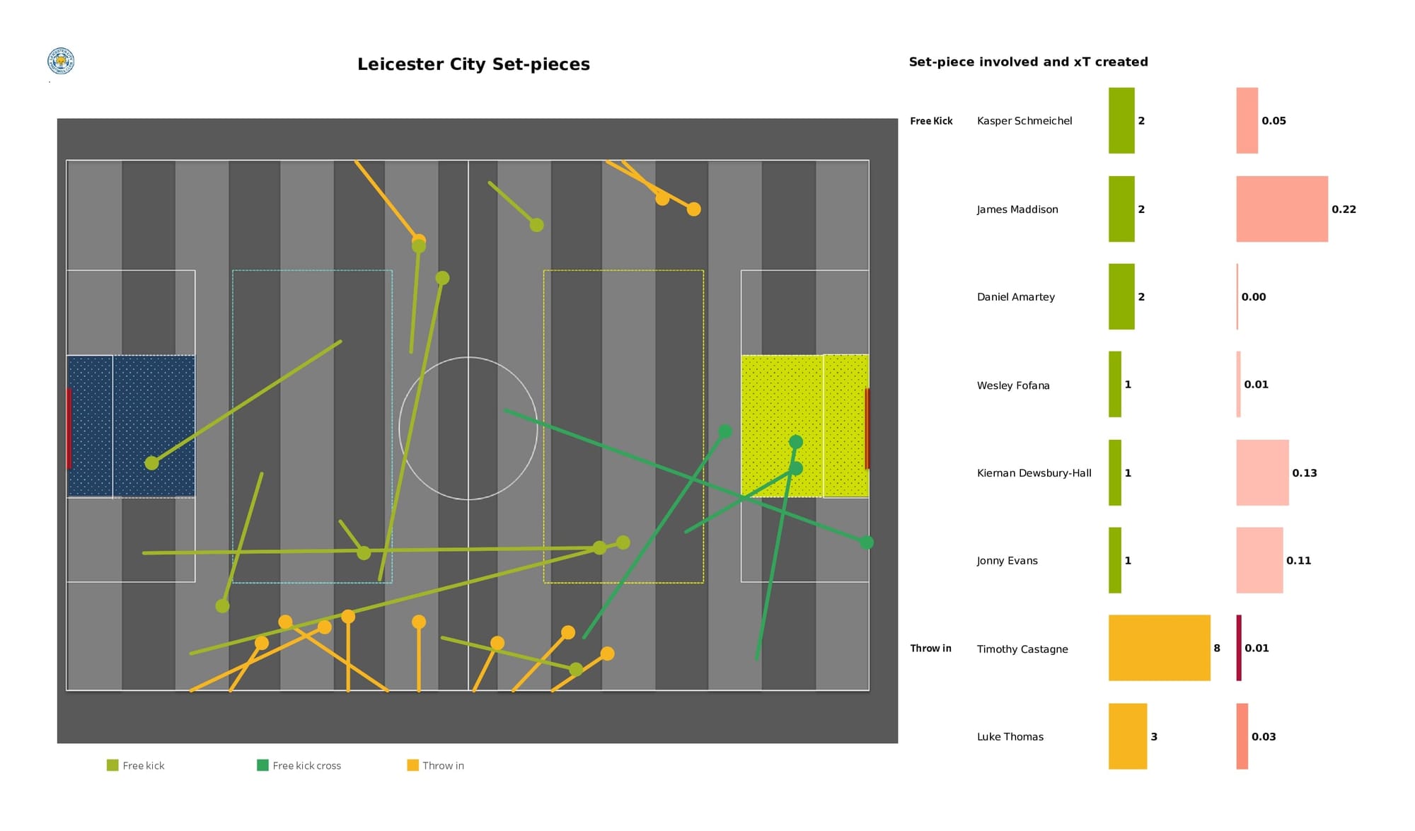 Premier League 2021/22: Chelsea vs Leicester City - data viz, stats and insights