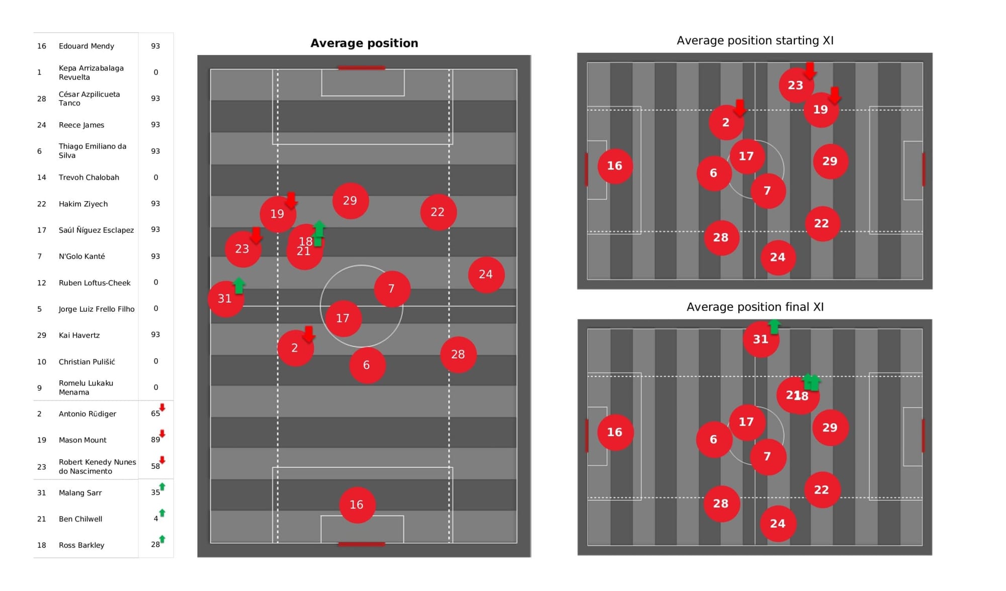 Premier League 2021/22: Chelsea vs Watford - data viz, stats and insights