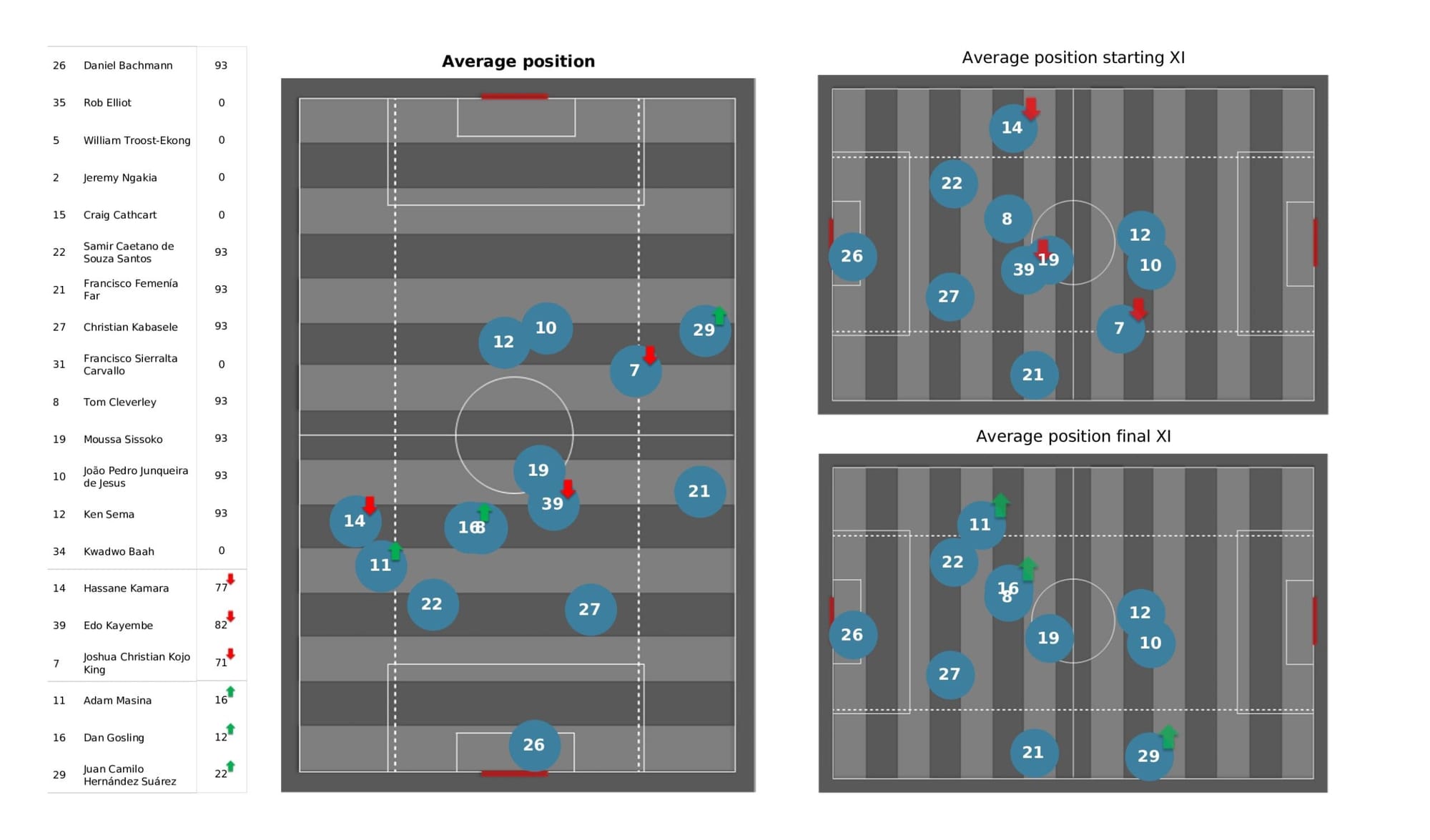 Premier League 2021/22: Chelsea vs Watford - data viz, stats and insights