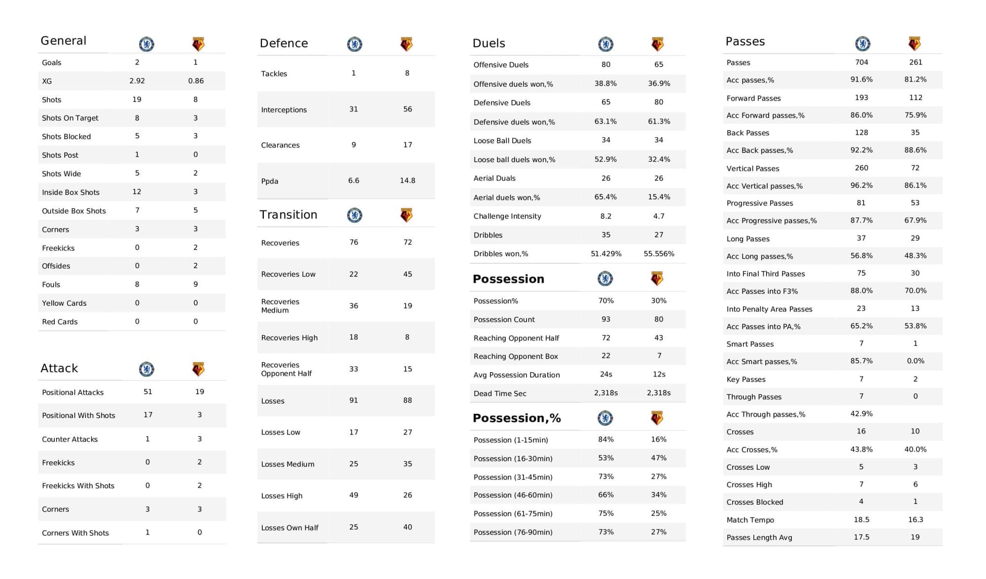 Premier League 2021/22: Chelsea vs Watford - data viz, stats and insights