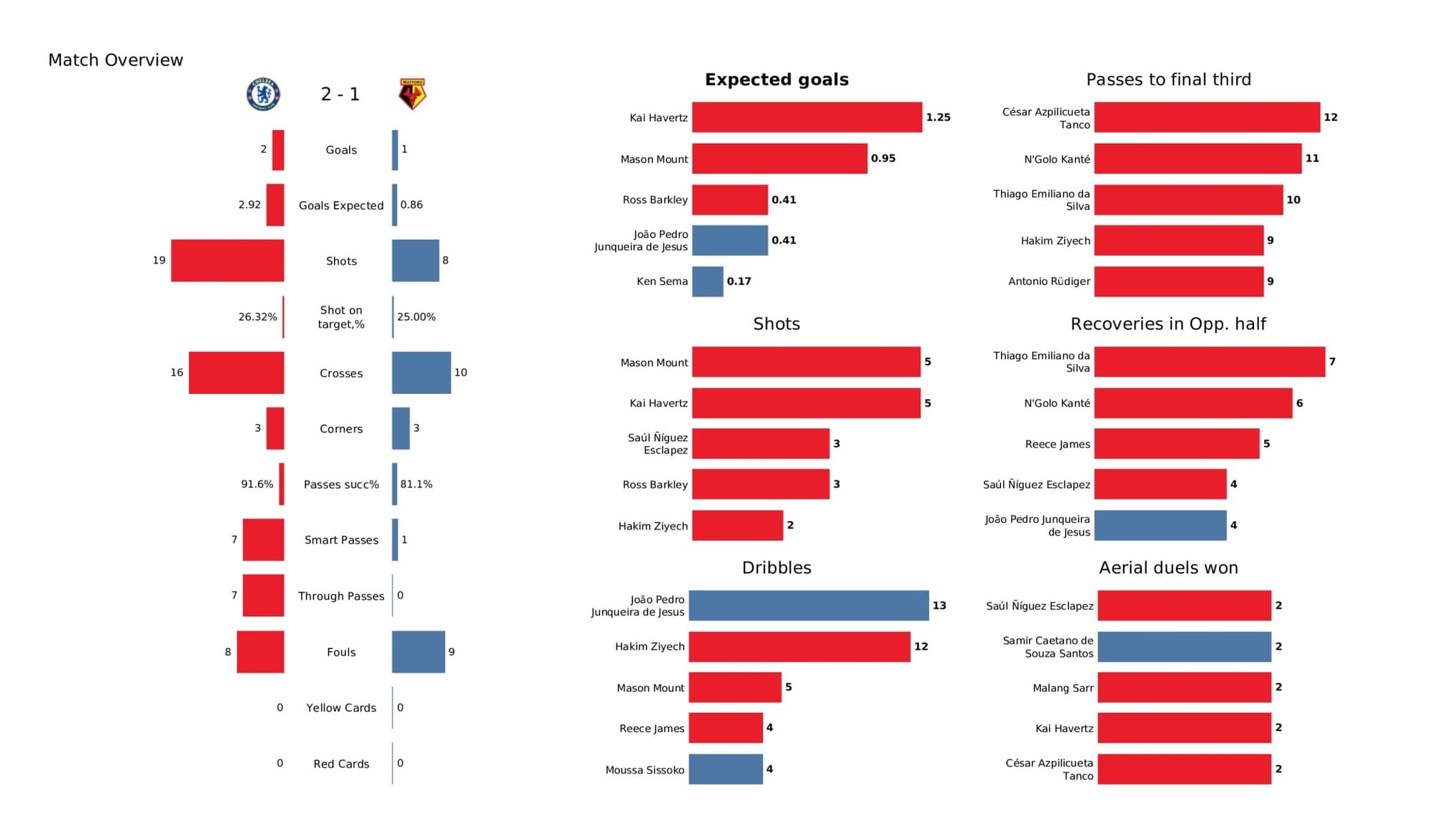 Premier League 2021/22: Chelsea vs Watford - data viz, stats and insights