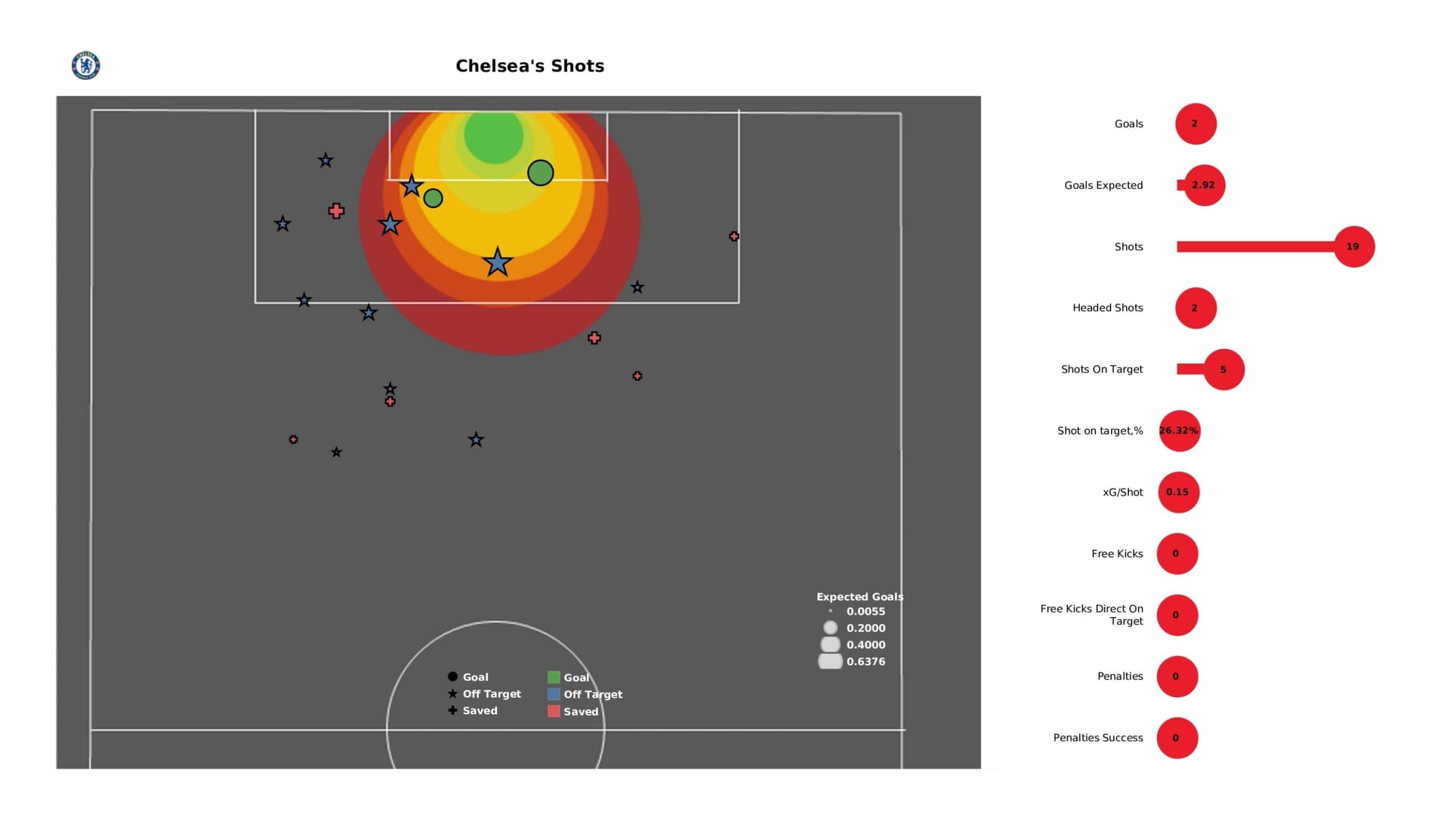 Premier League 2021/22: Chelsea vs Watford - data viz, stats and insights