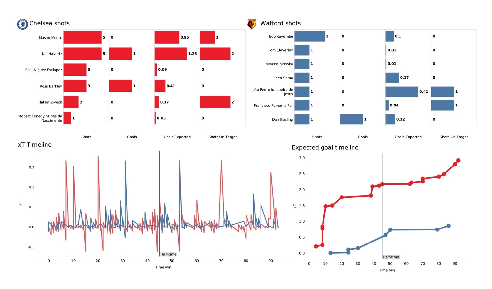 Premier League 2021/22: Chelsea vs Watford - data viz, stats and insights