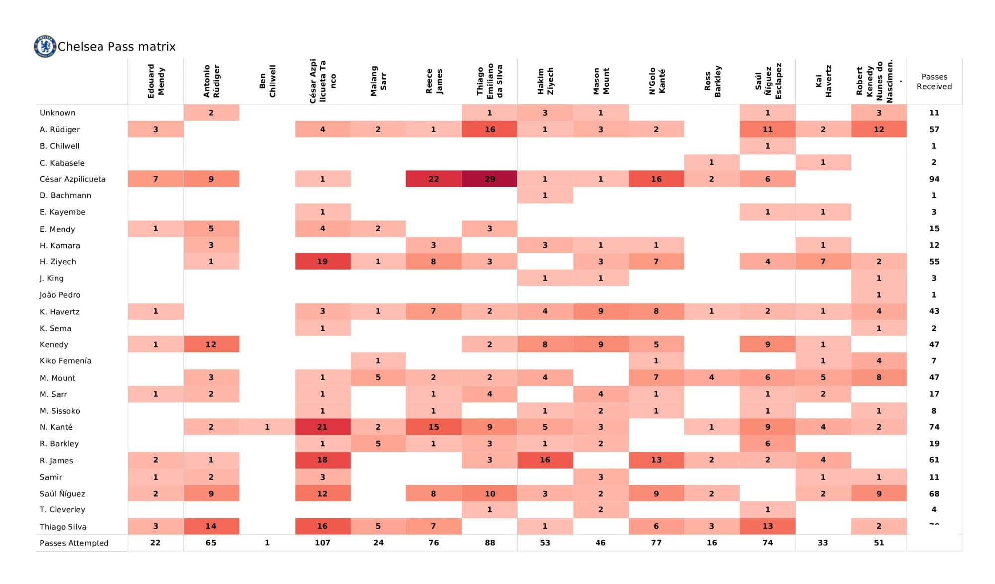 Premier League 2021/22: Chelsea vs Watford - data viz, stats and insights