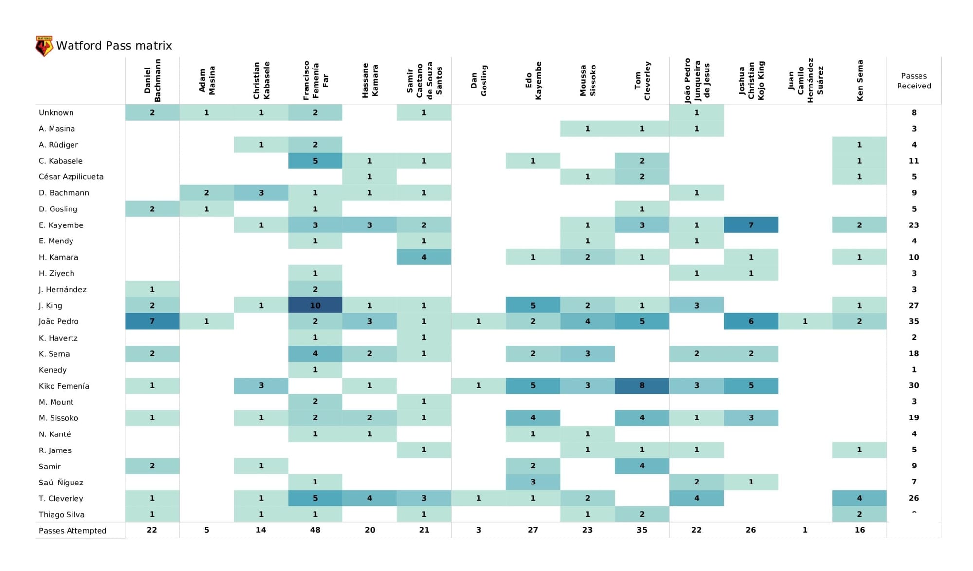 Premier League 2021/22: Chelsea vs Watford - data viz, stats and insights