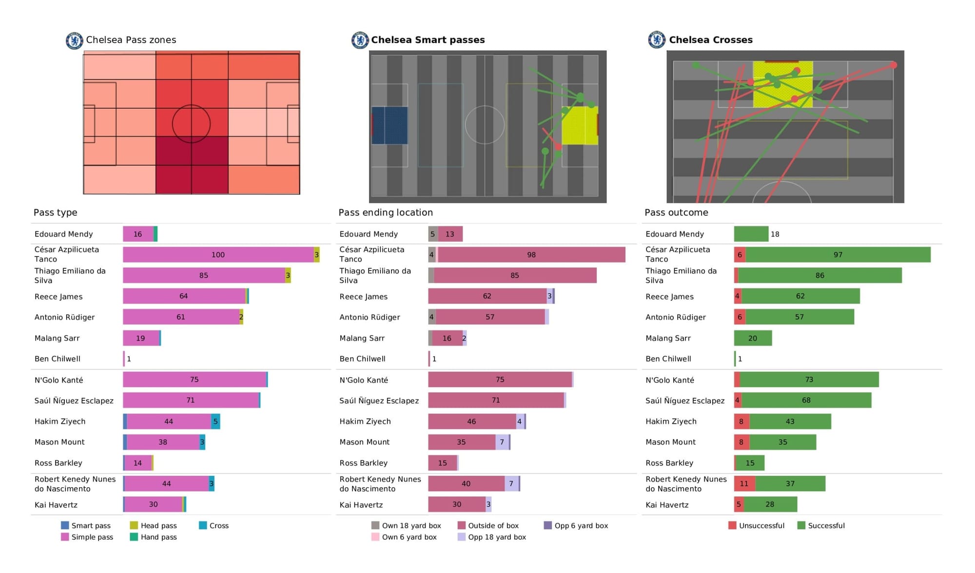 Premier League 2021/22: Chelsea vs Watford - data viz, stats and insights