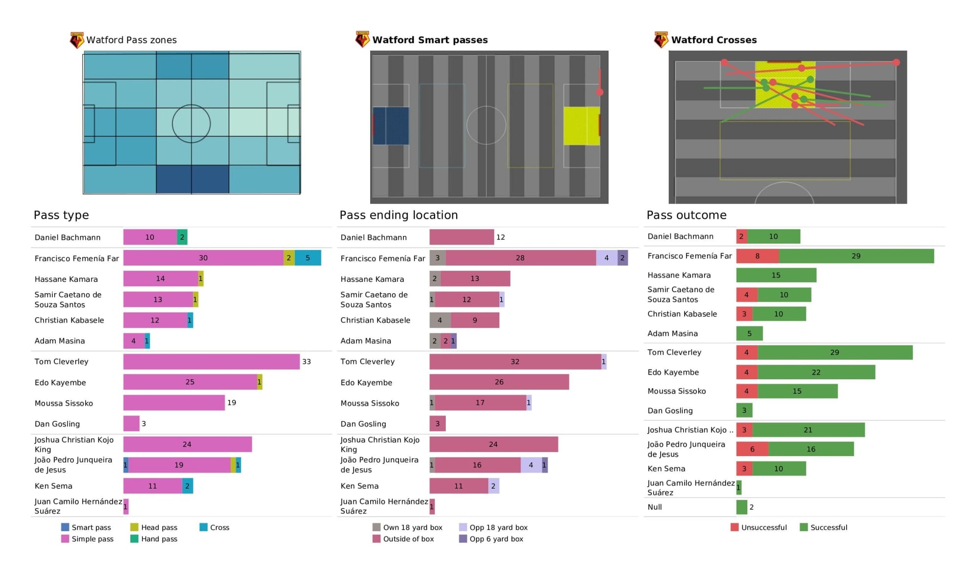 Premier League 2021/22: Chelsea vs Watford - data viz, stats and insights