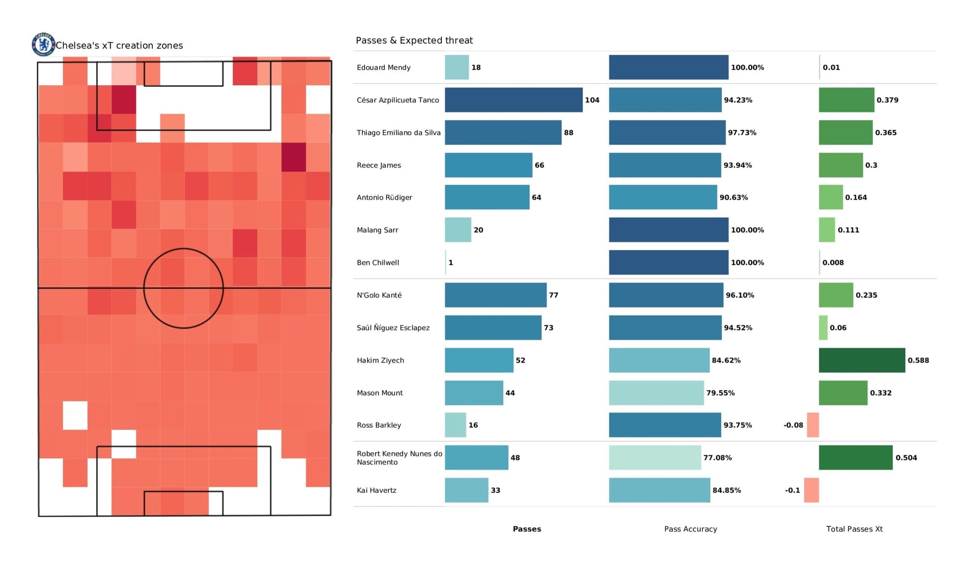 Premier League 2021/22: Chelsea vs Watford - data viz, stats and insights