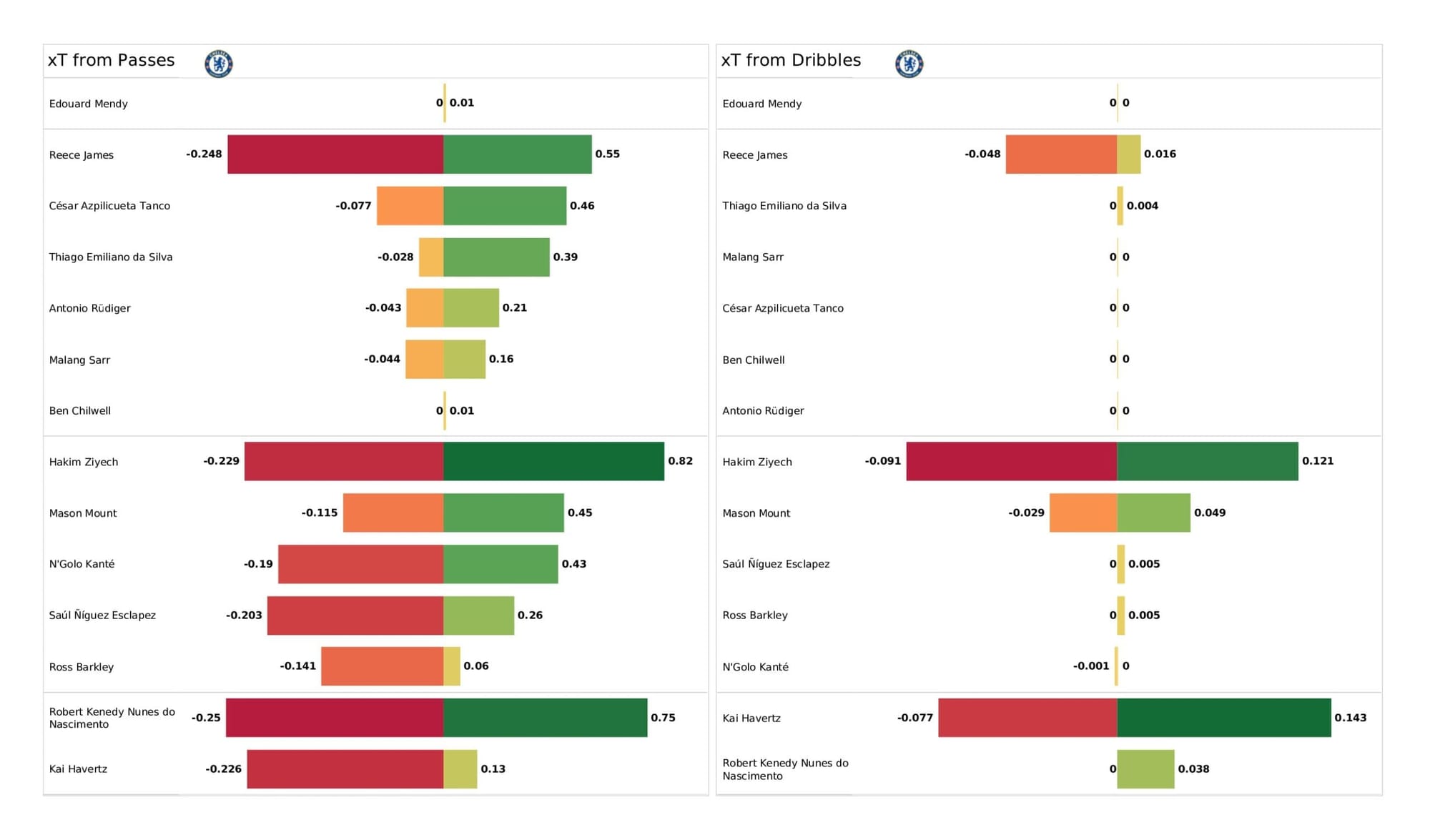 Premier League 2021/22: Chelsea vs Watford - data viz, stats and insights