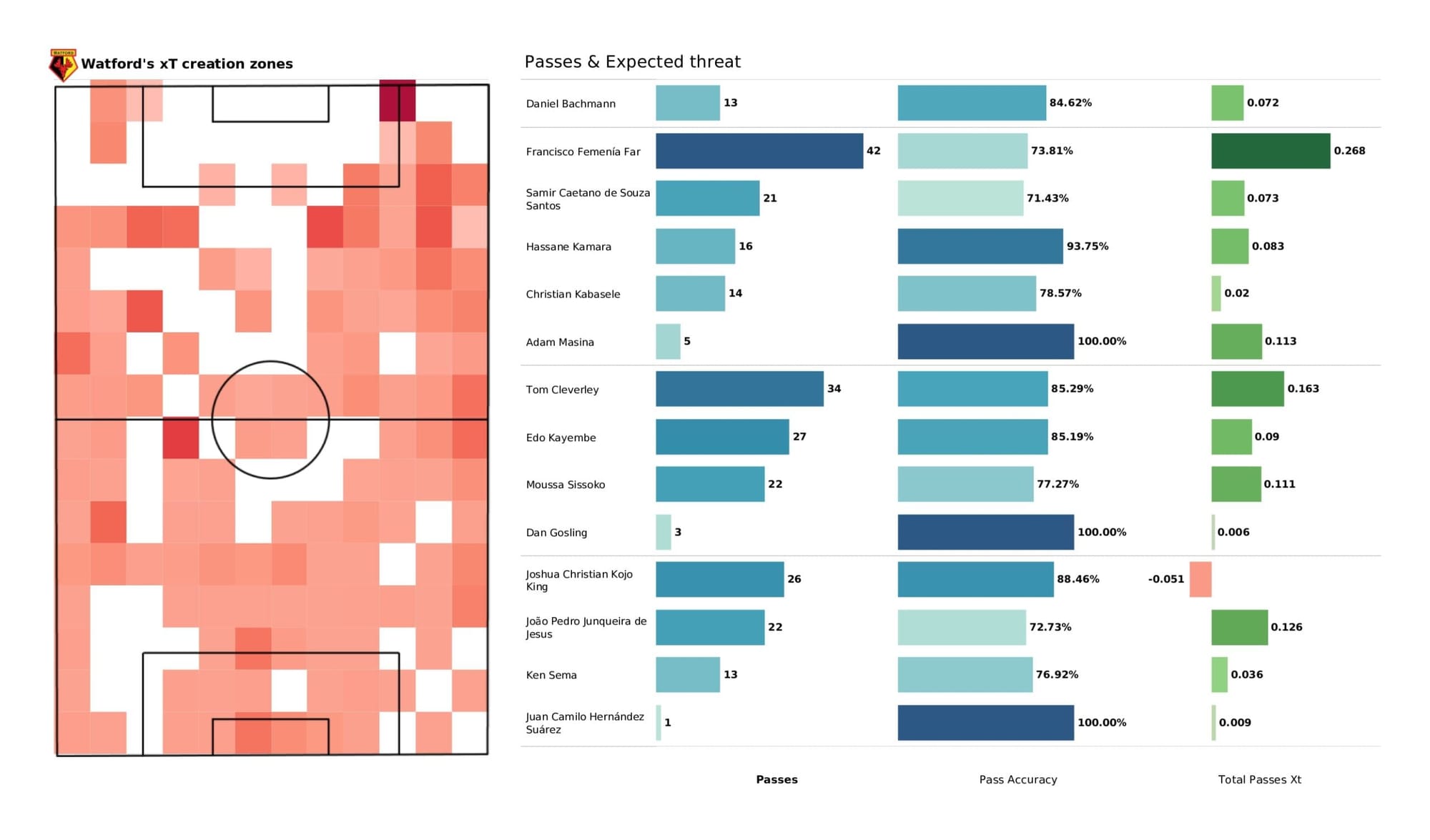 Premier League 2021/22: Chelsea vs Watford - data viz, stats and insights