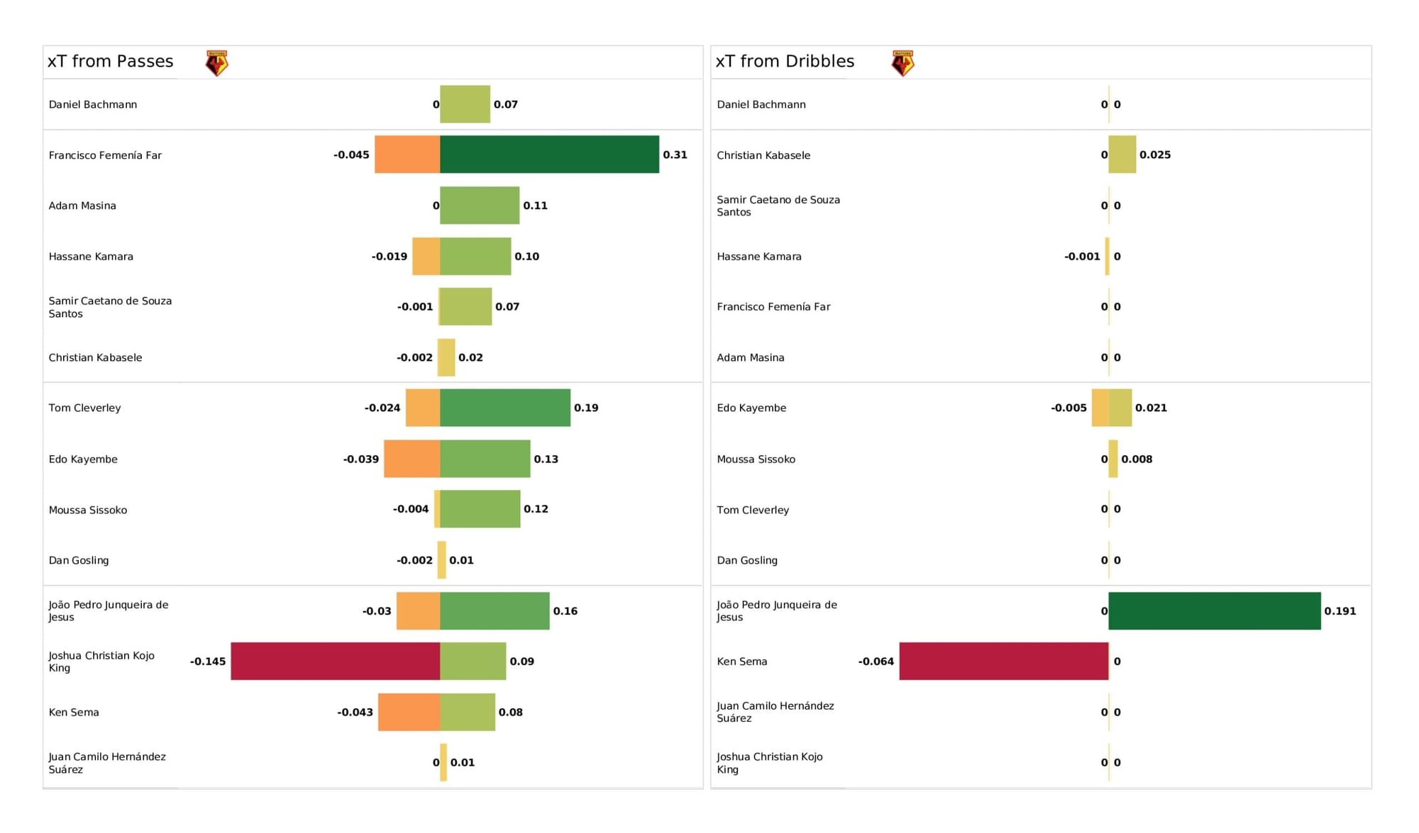 Premier League 2021/22: Chelsea vs Watford - data viz, stats and insights