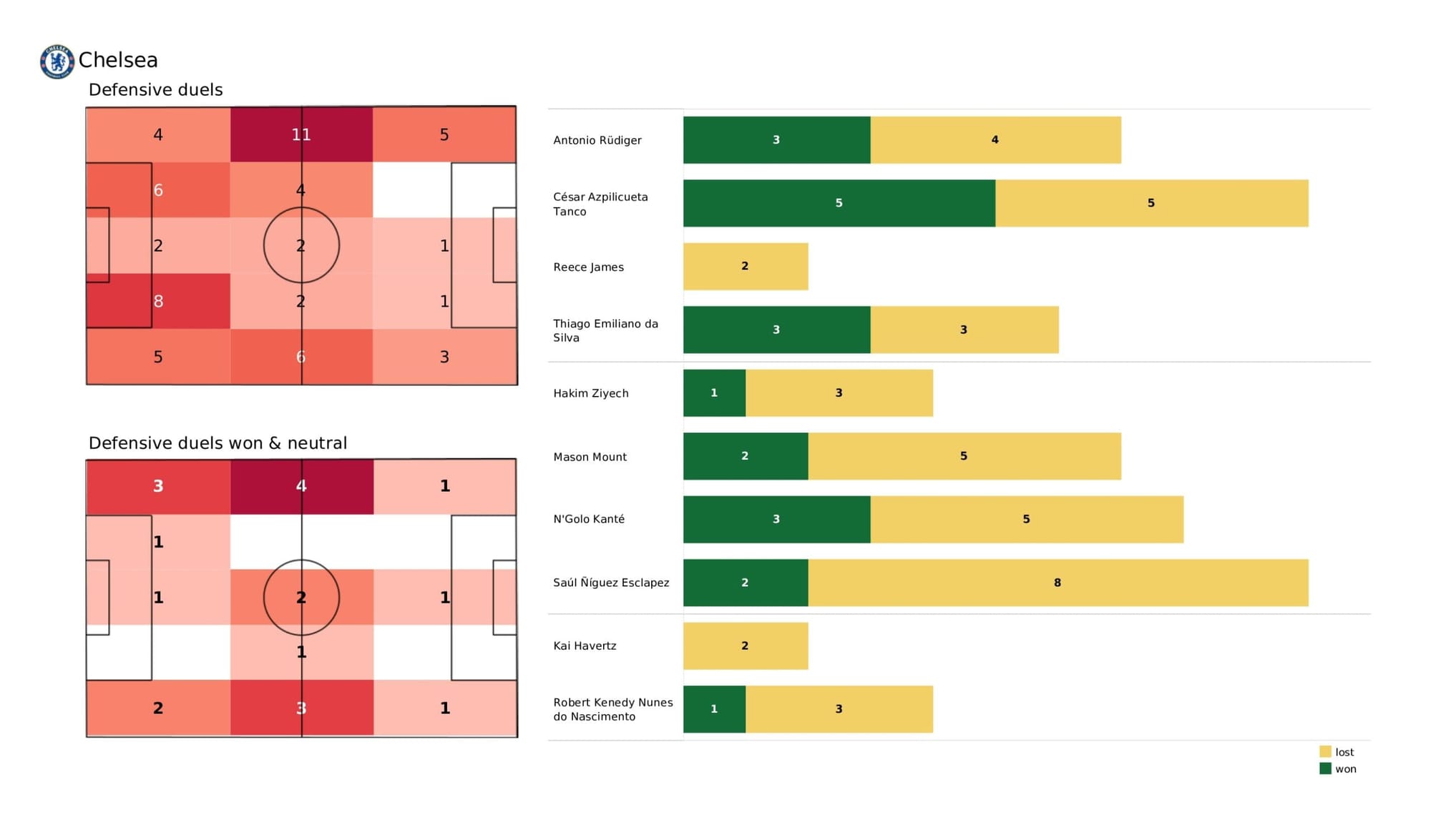 Premier League 2021/22: Chelsea vs Watford - data viz, stats and insights