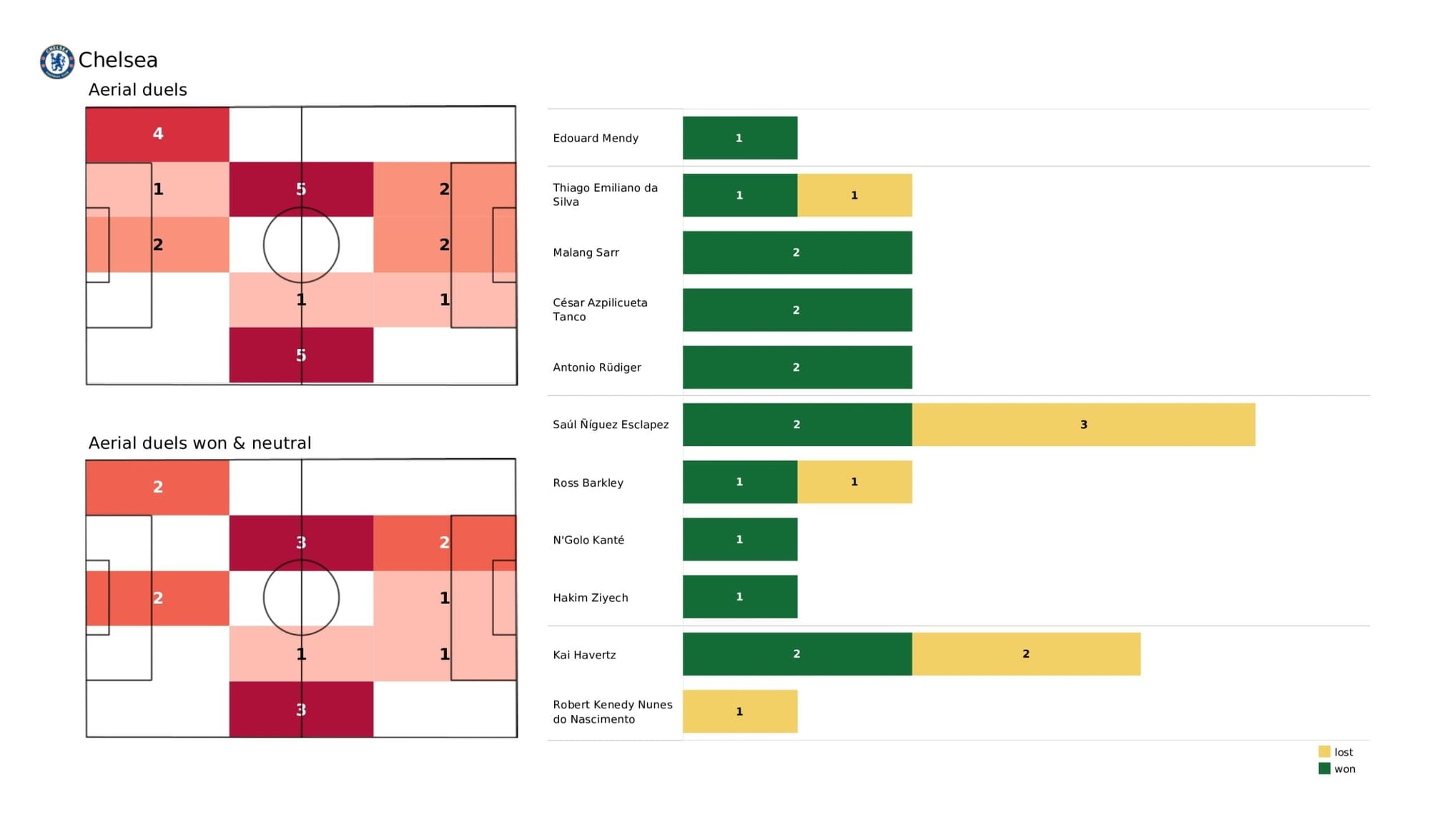 Premier League 2021/22: Chelsea vs Watford - data viz, stats and insights