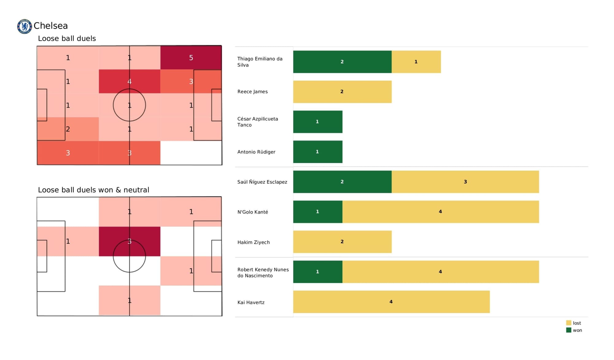 Premier League 2021/22: Chelsea vs Watford - data viz, stats and insights