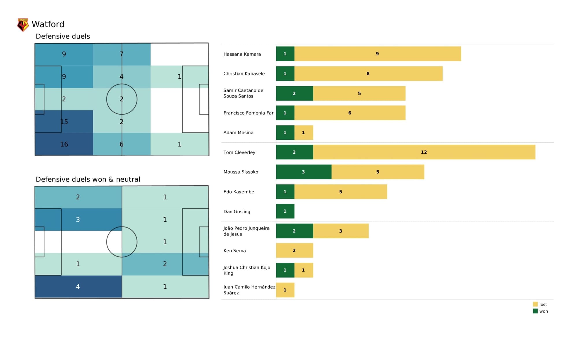 Premier League 2021/22: Chelsea vs Watford - data viz, stats and insights