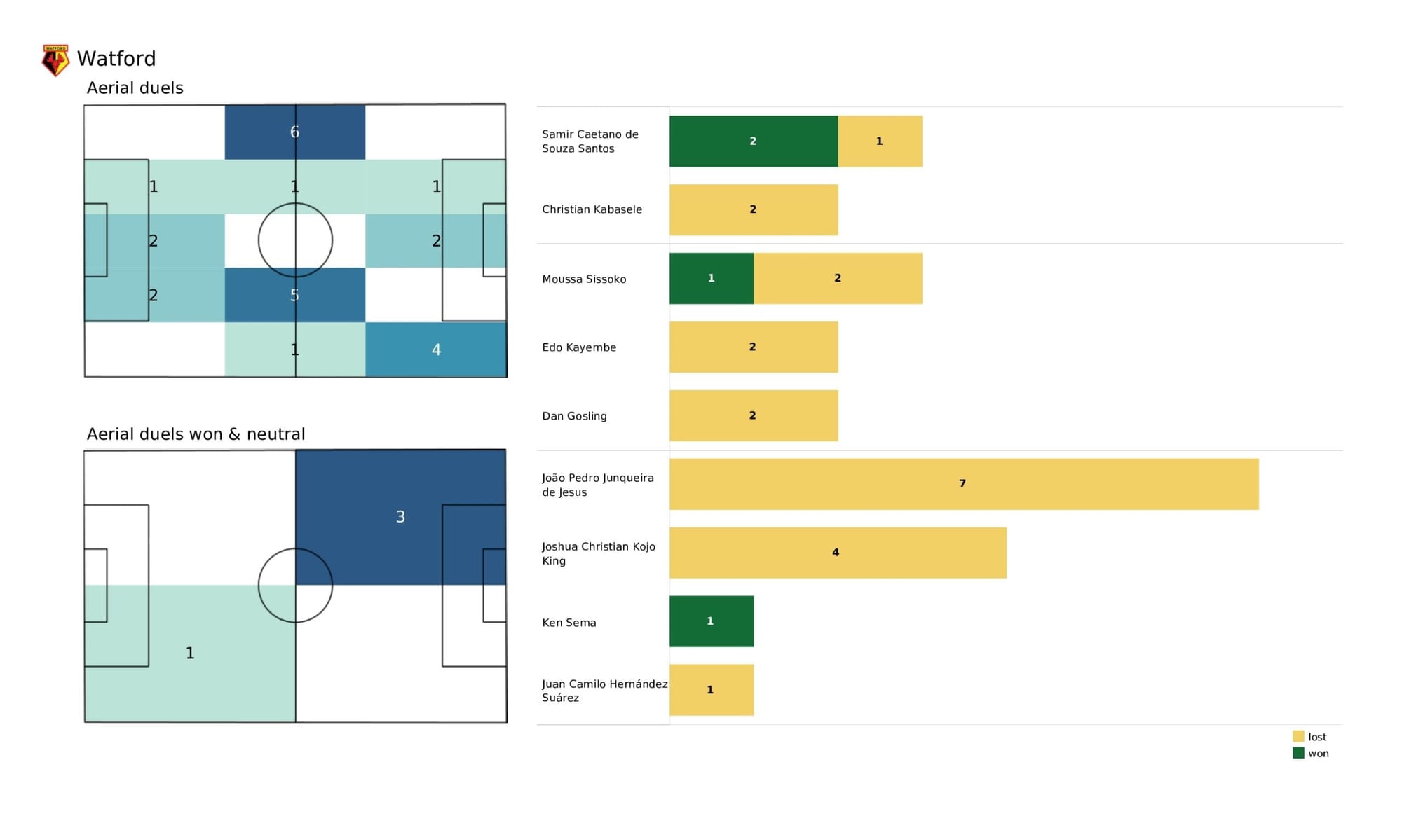 Premier League 2021/22: Chelsea vs Watford - data viz, stats and insights