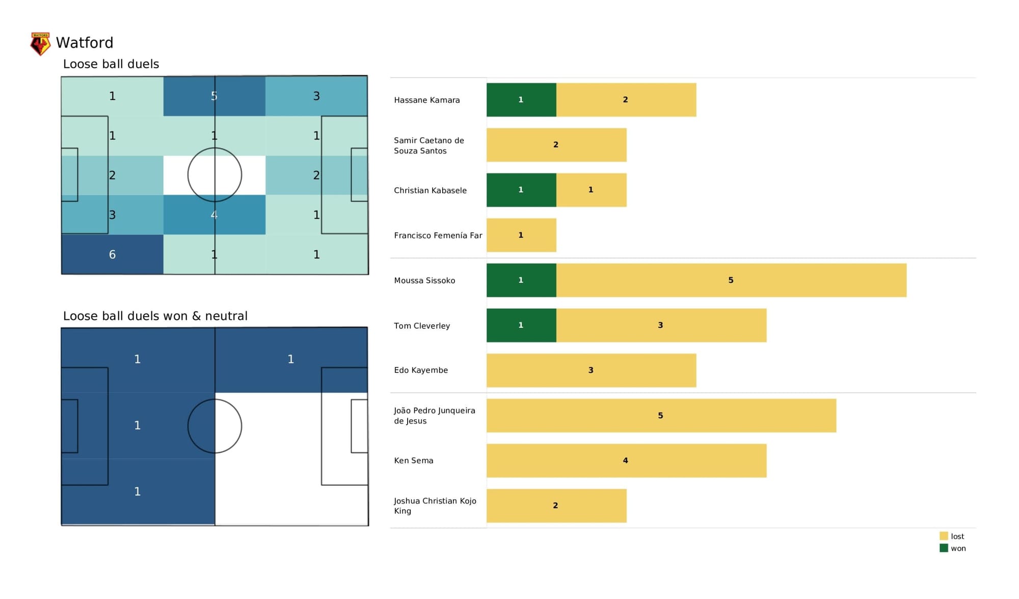 Premier League 2021/22: Chelsea vs Watford - data viz, stats and insights