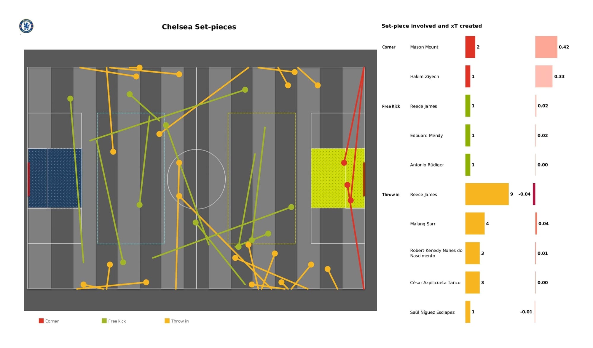 Premier League 2021/22: Chelsea vs Watford - data viz, stats and insights