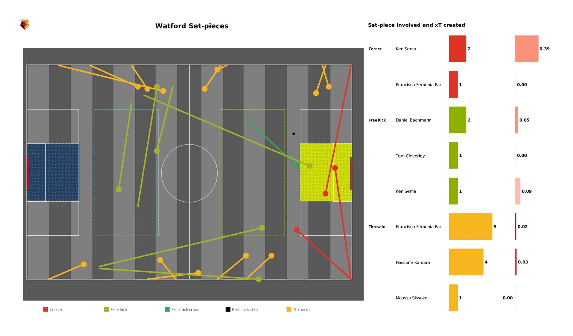 Premier League 2021/22: Chelsea vs Watford - data viz, stats and insights