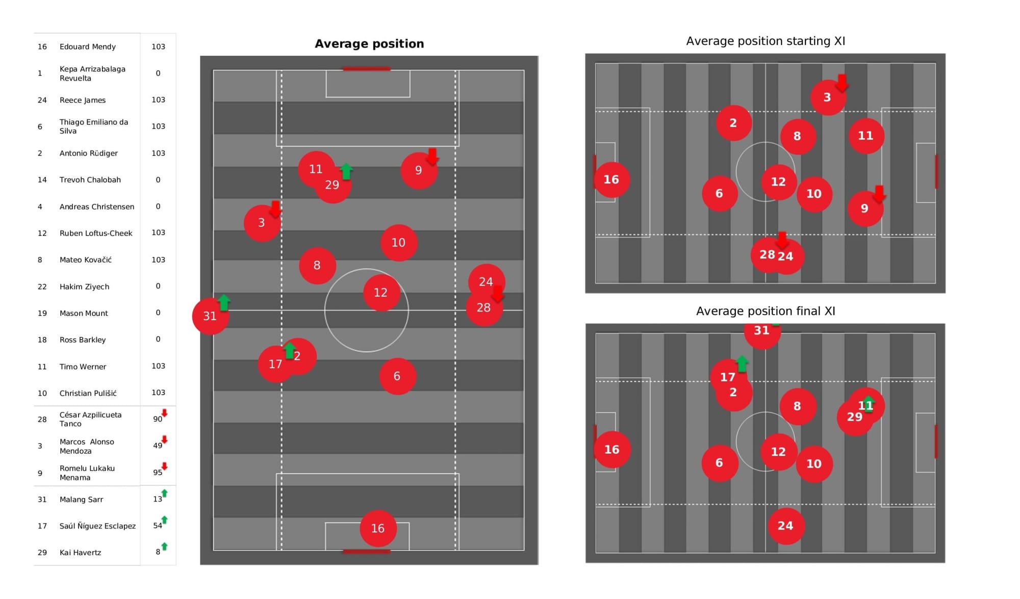 Premier League 2021/22: Chelsea vs Wolverhampton Wanderers - data viz, stats and insights