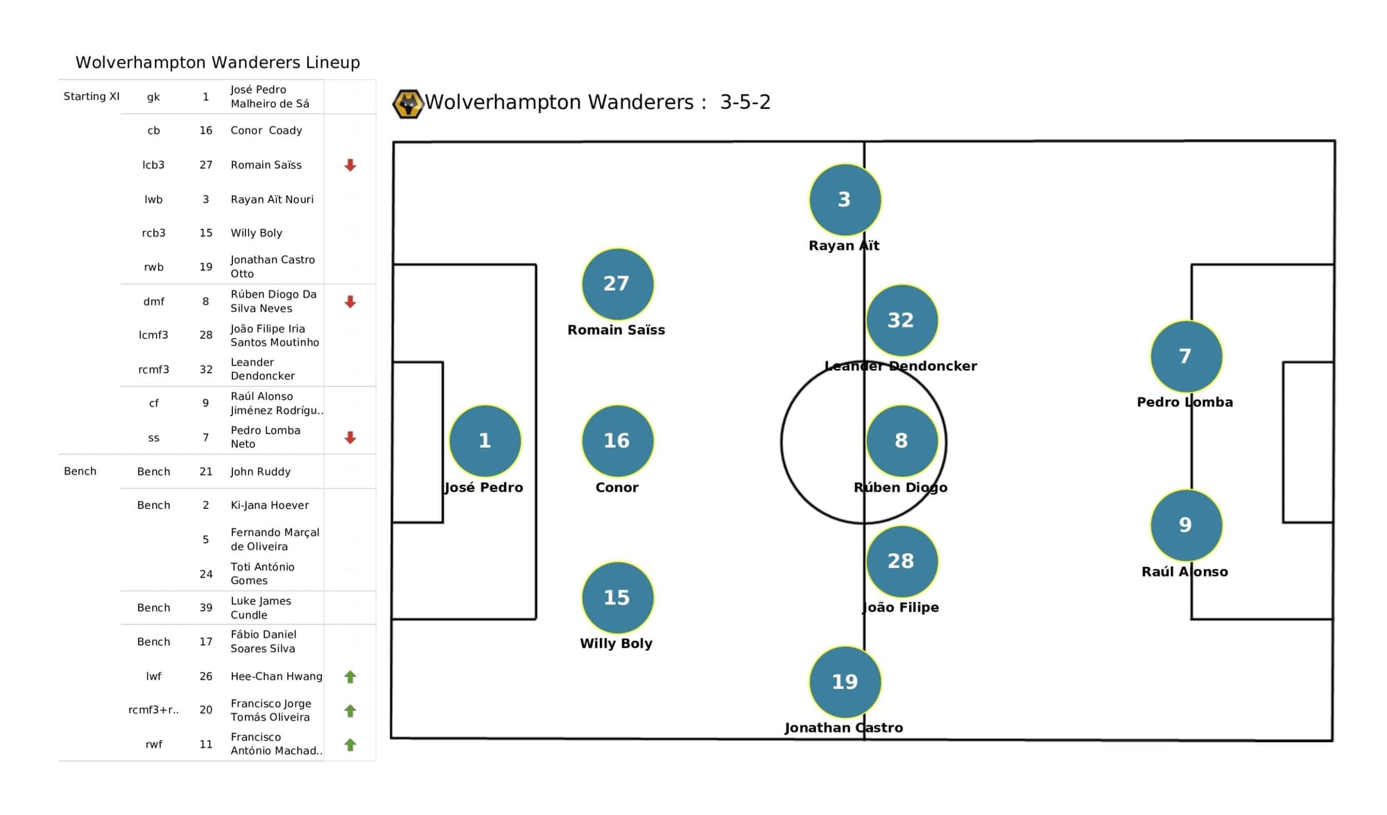 Premier League 2021/22: Chelsea vs Wolverhampton Wanderers - data viz, stats and insights