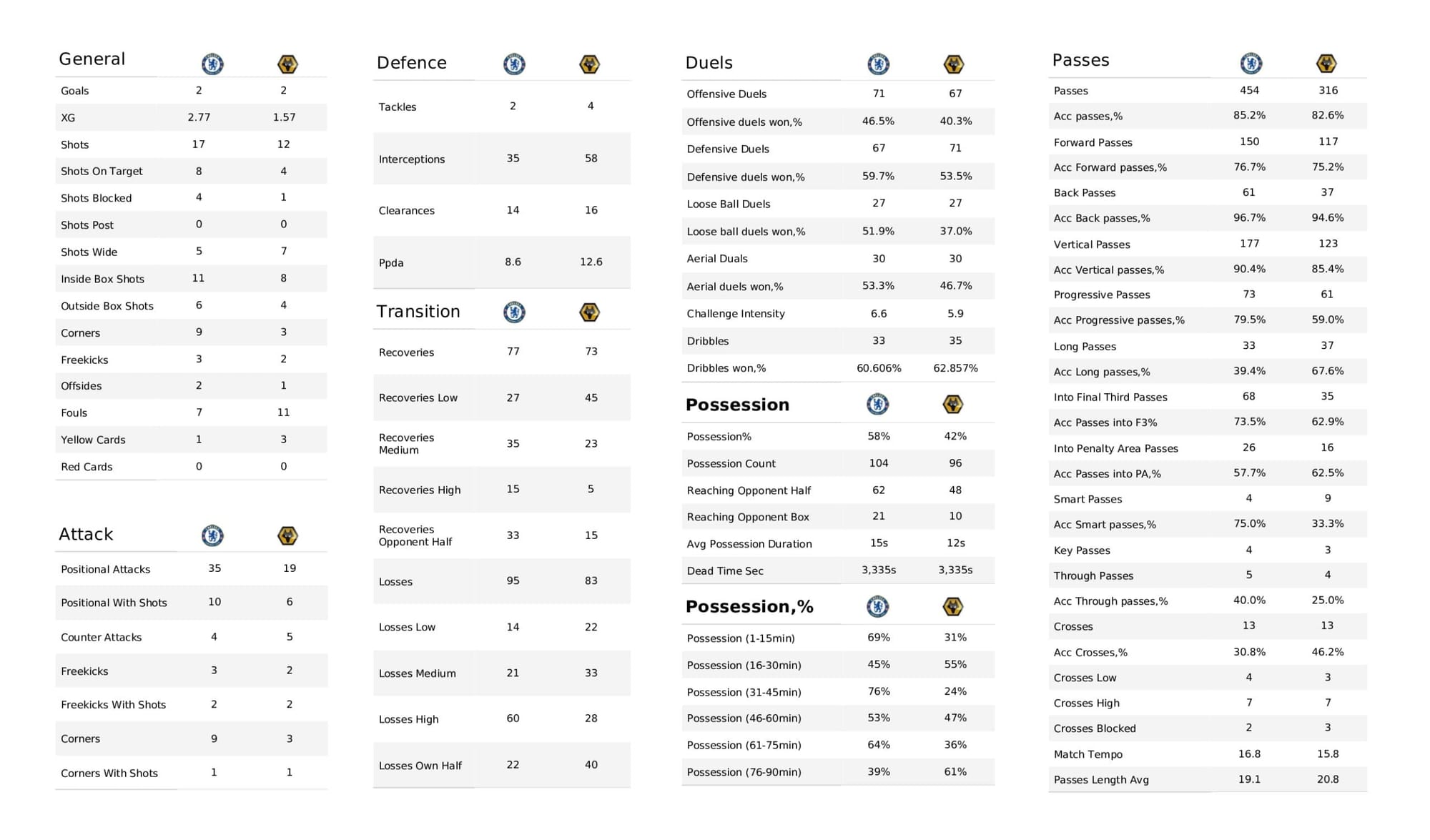 Premier League 2021/22: Chelsea vs Wolverhampton Wanderers - data viz, stats and insights