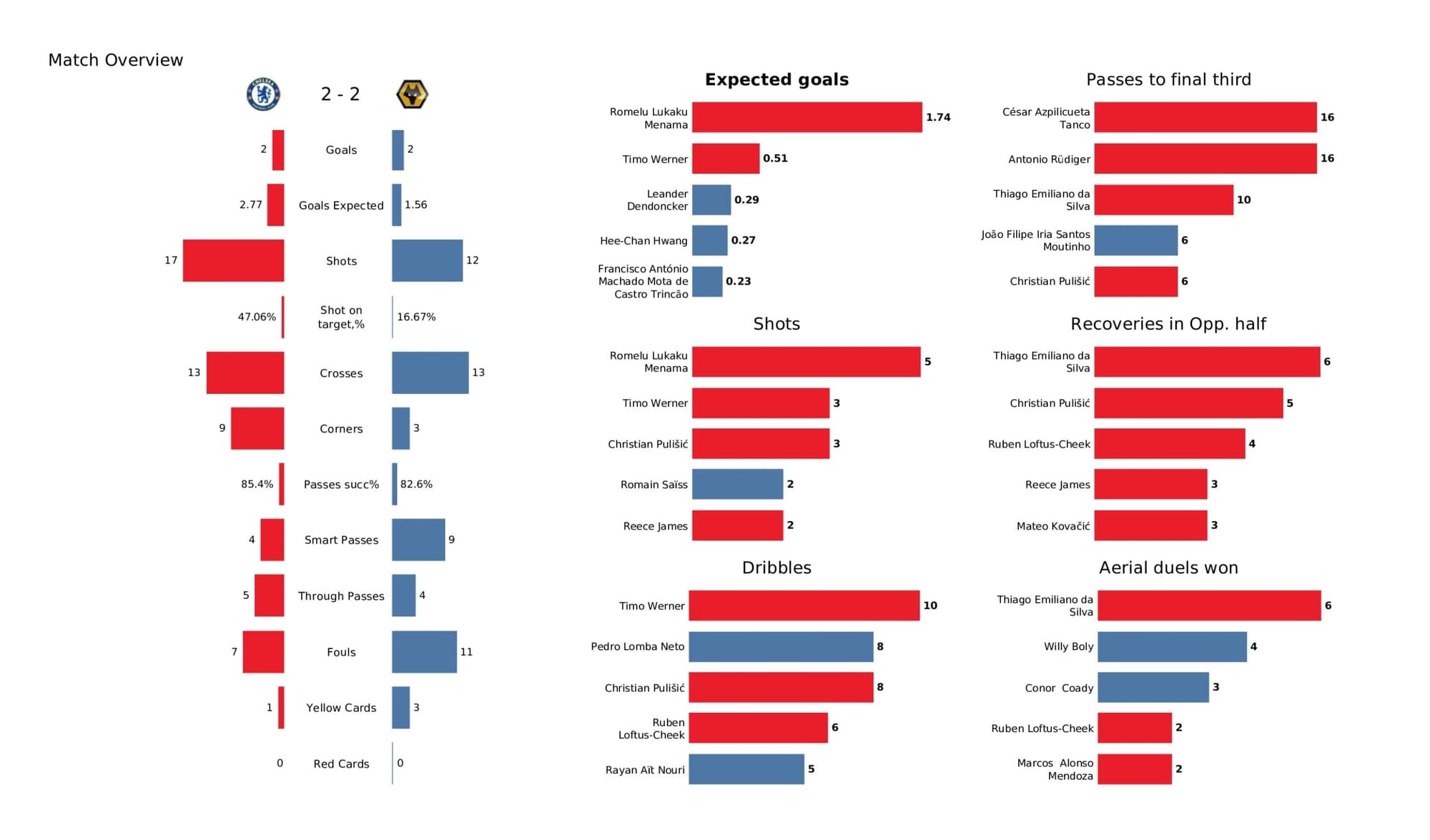 Premier League 2021/22: Chelsea vs Wolverhampton Wanderers - data viz, stats and insights