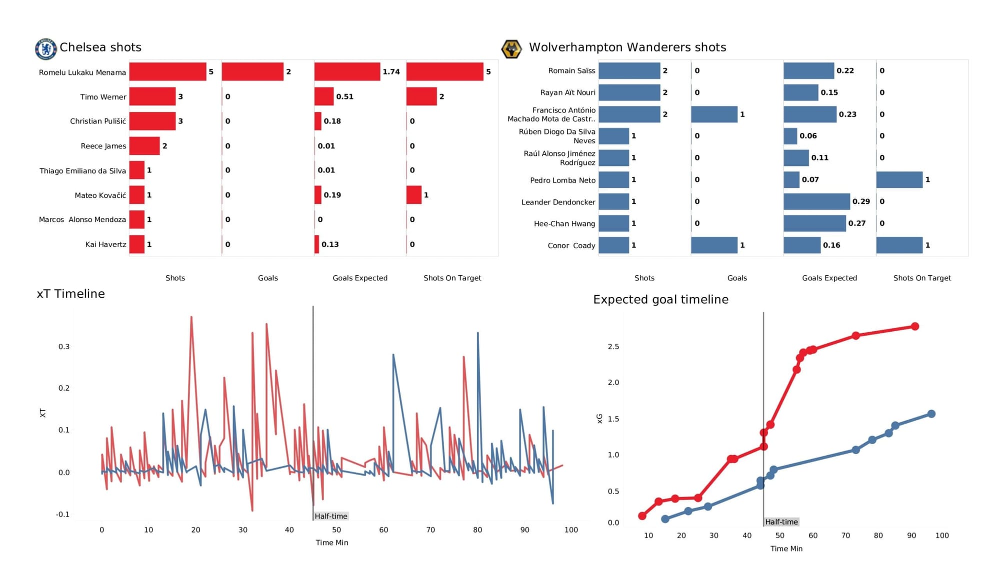 Premier League 2021/22: Chelsea vs Wolverhampton Wanderers - data viz, stats and insights