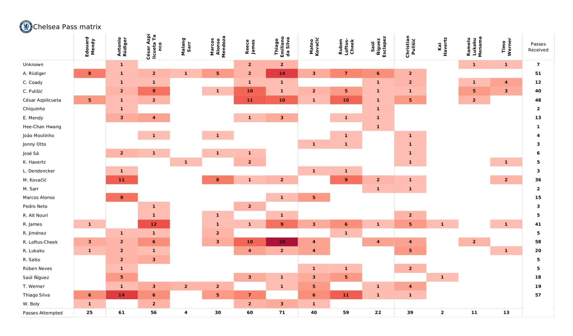 Premier League 2021/22: Chelsea vs Wolverhampton Wanderers - data viz, stats and insights