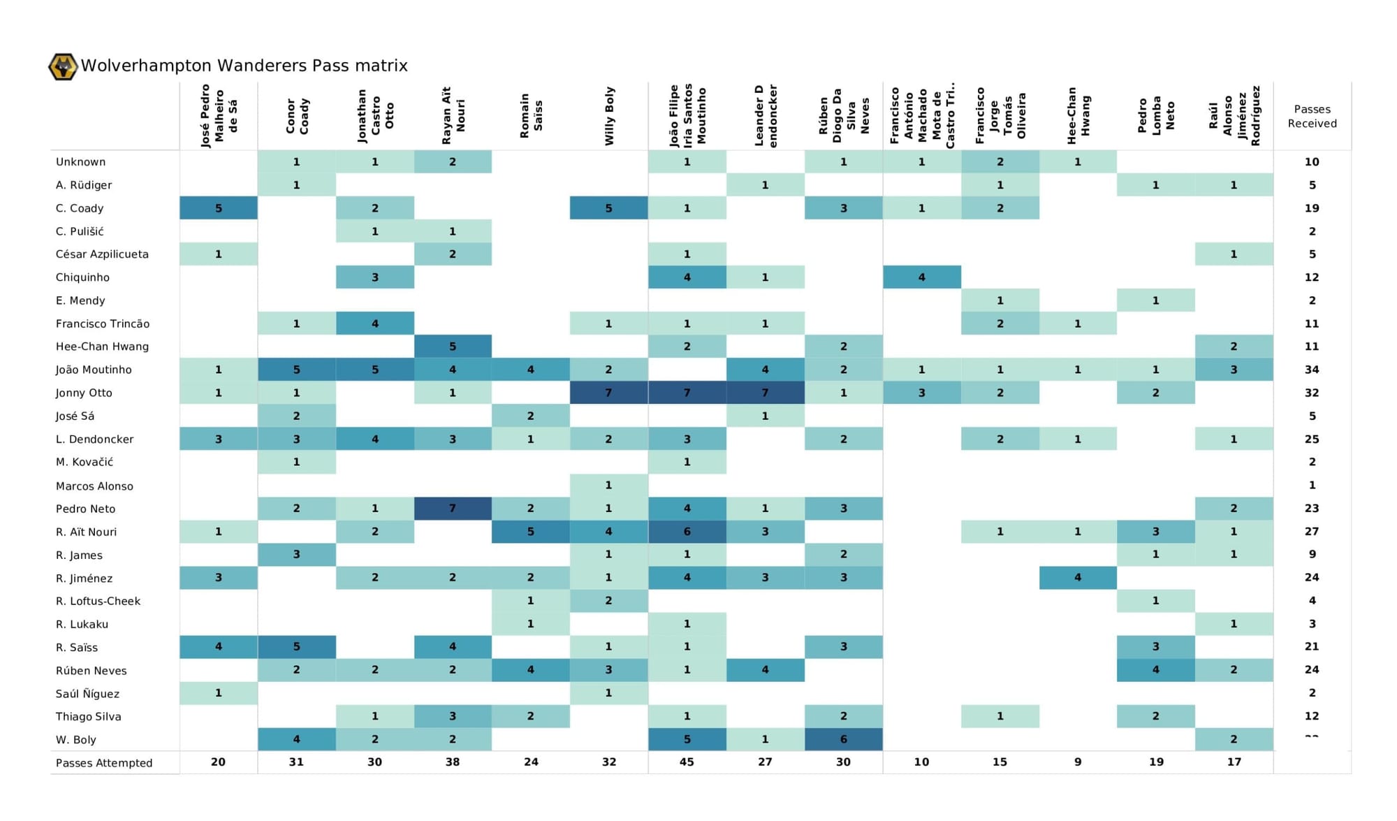 Premier League 2021/22: Chelsea vs Wolverhampton Wanderers - data viz, stats and insights