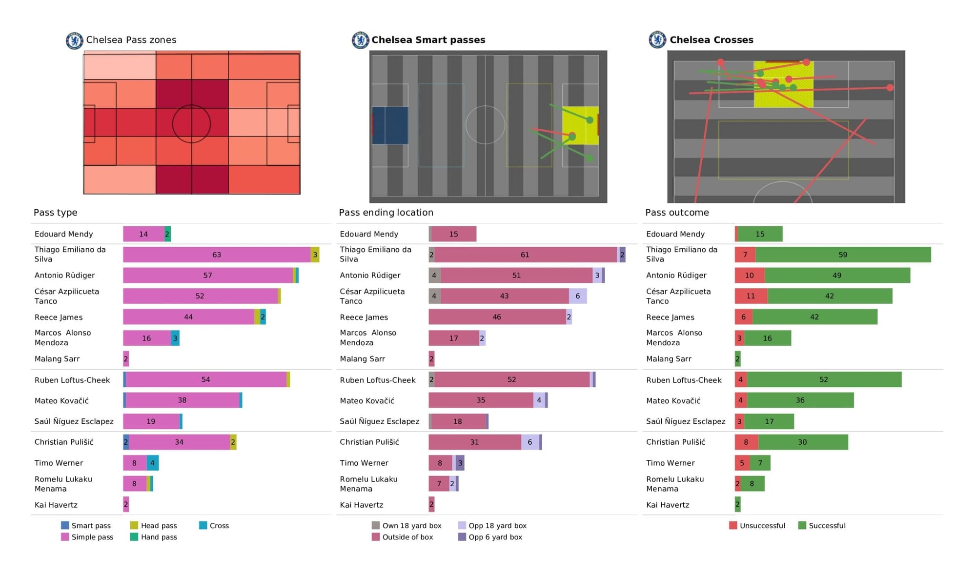 Premier League 2021/22: Chelsea vs Wolverhampton Wanderers - data viz, stats and insights