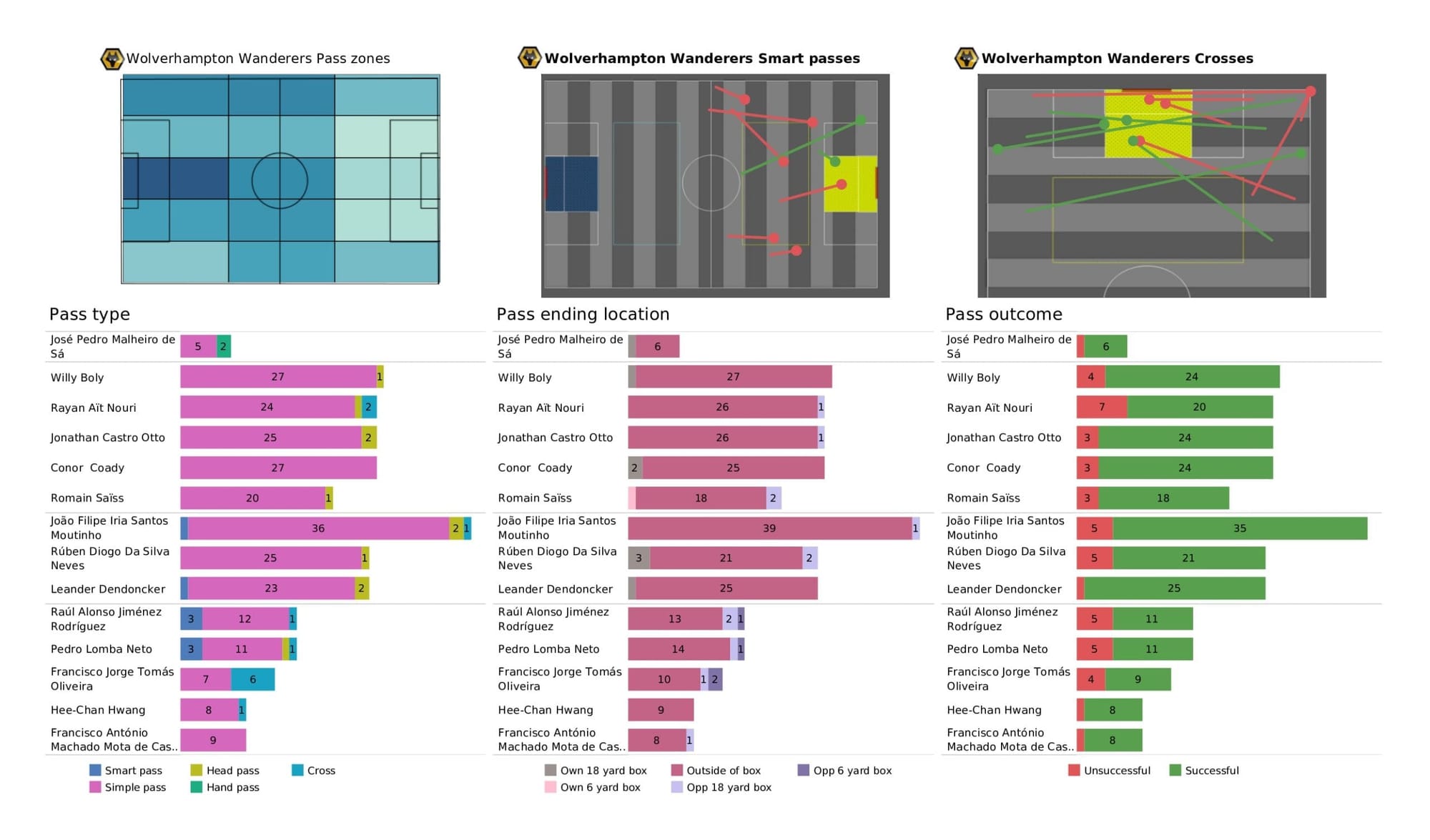 Premier League 2021/22: Chelsea vs Wolverhampton Wanderers - data viz, stats and insights