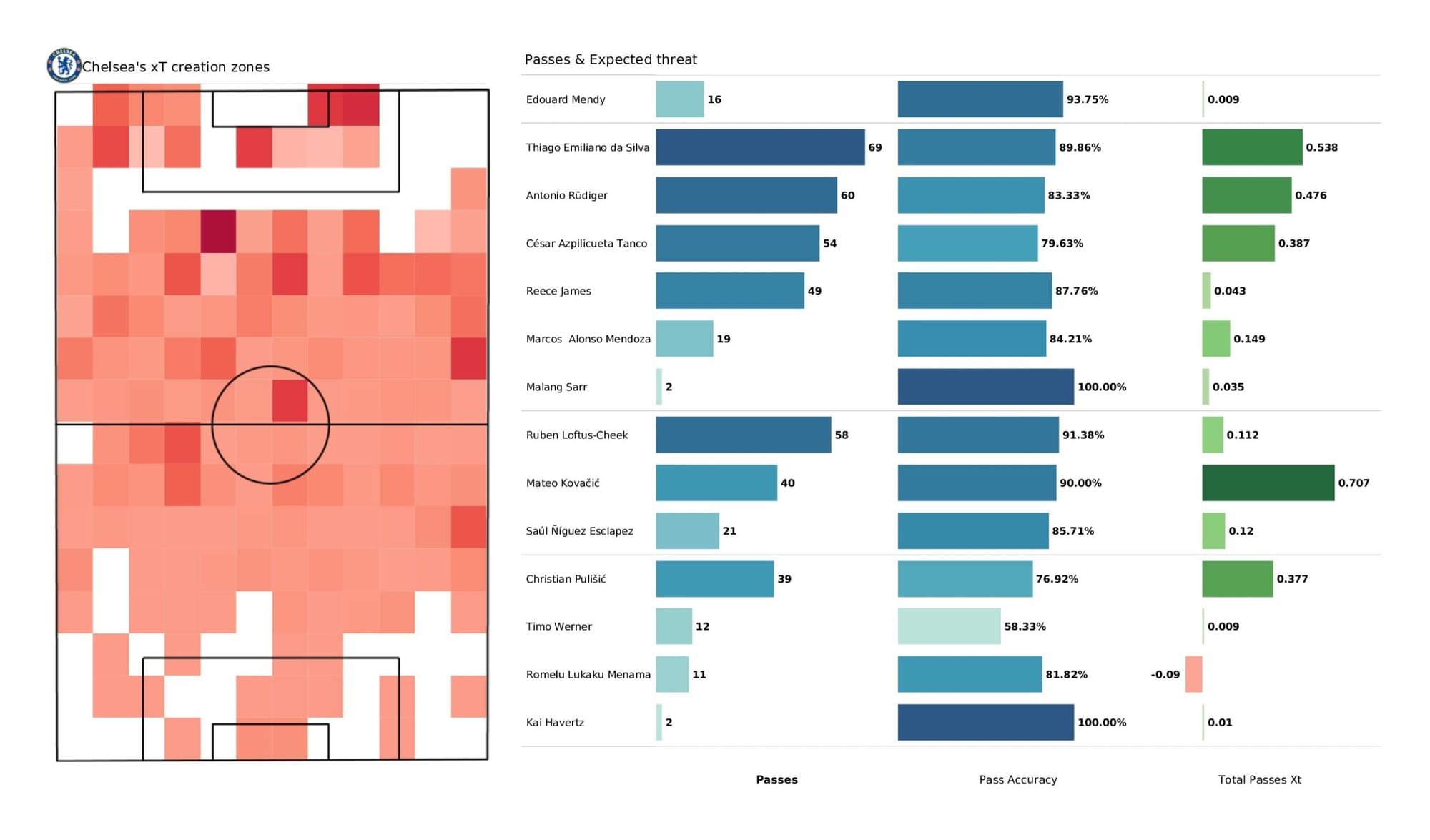 Premier League 2021/22: Chelsea vs Wolverhampton Wanderers - data viz, stats and insights