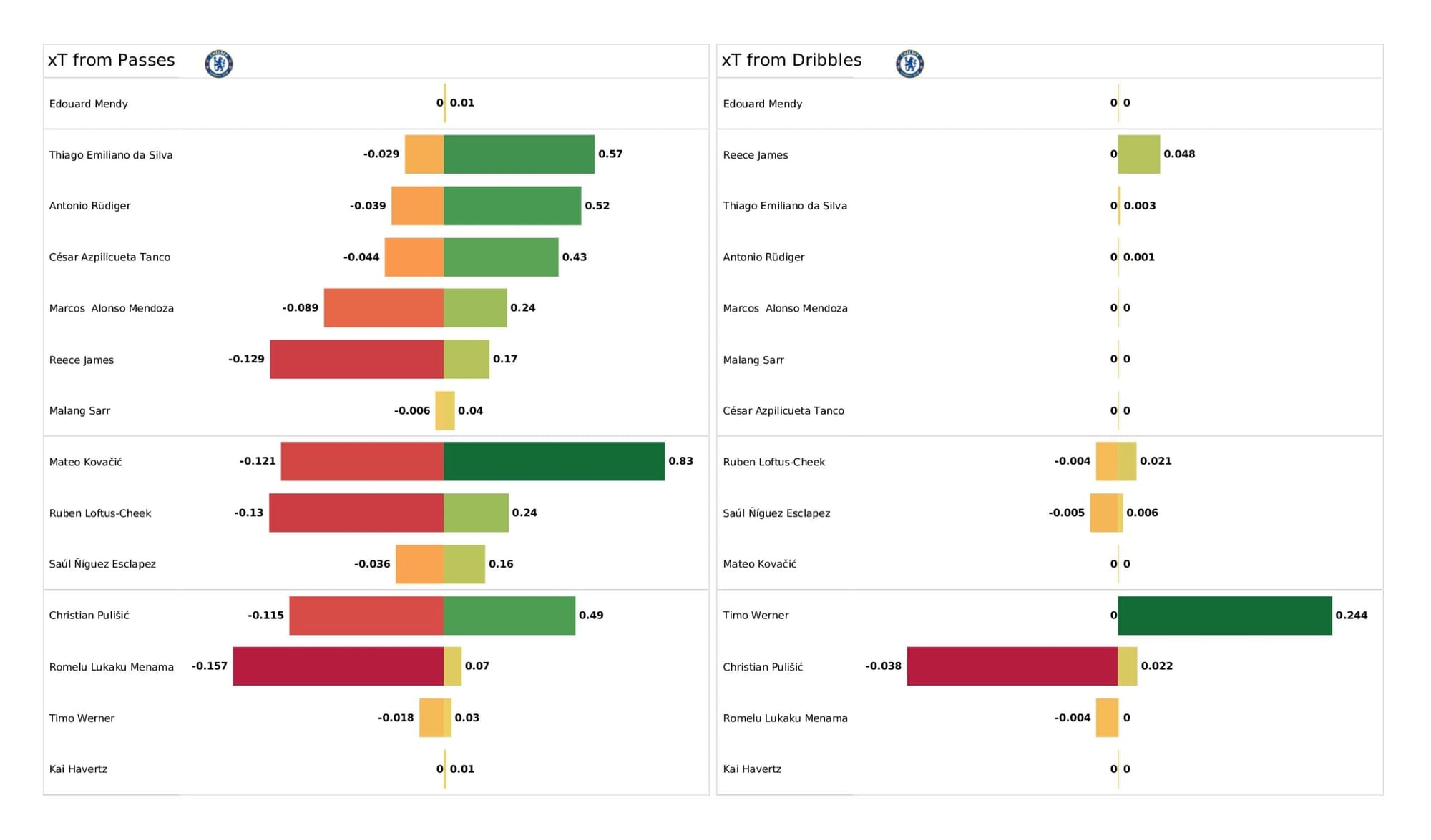 Premier League 2021/22: Chelsea vs Wolverhampton Wanderers - data viz, stats and insights