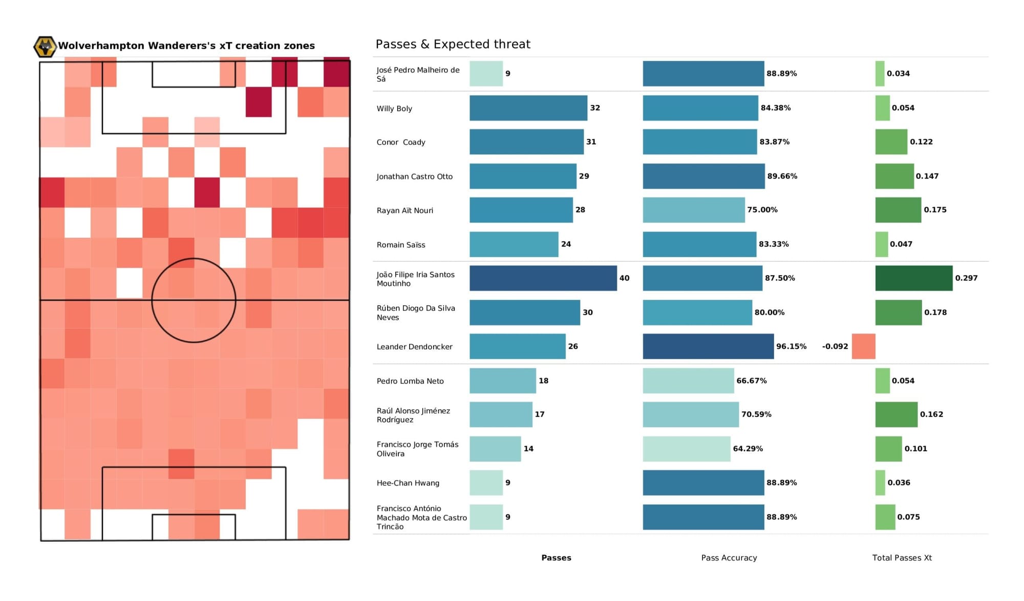 Premier League 2021/22: Chelsea vs Wolverhampton Wanderers - data viz, stats and insights