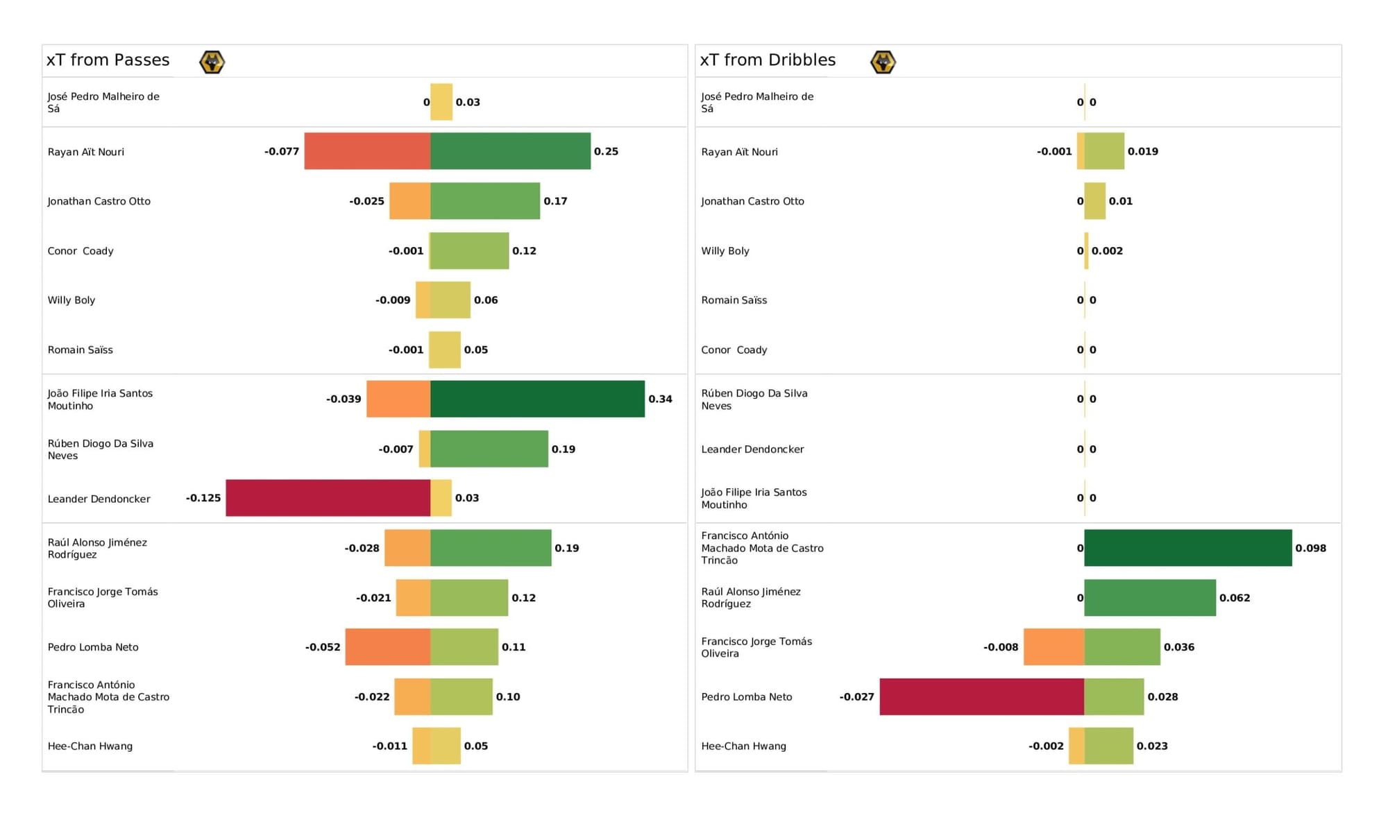 Premier League 2021/22: Chelsea vs Wolverhampton Wanderers - data viz, stats and insights