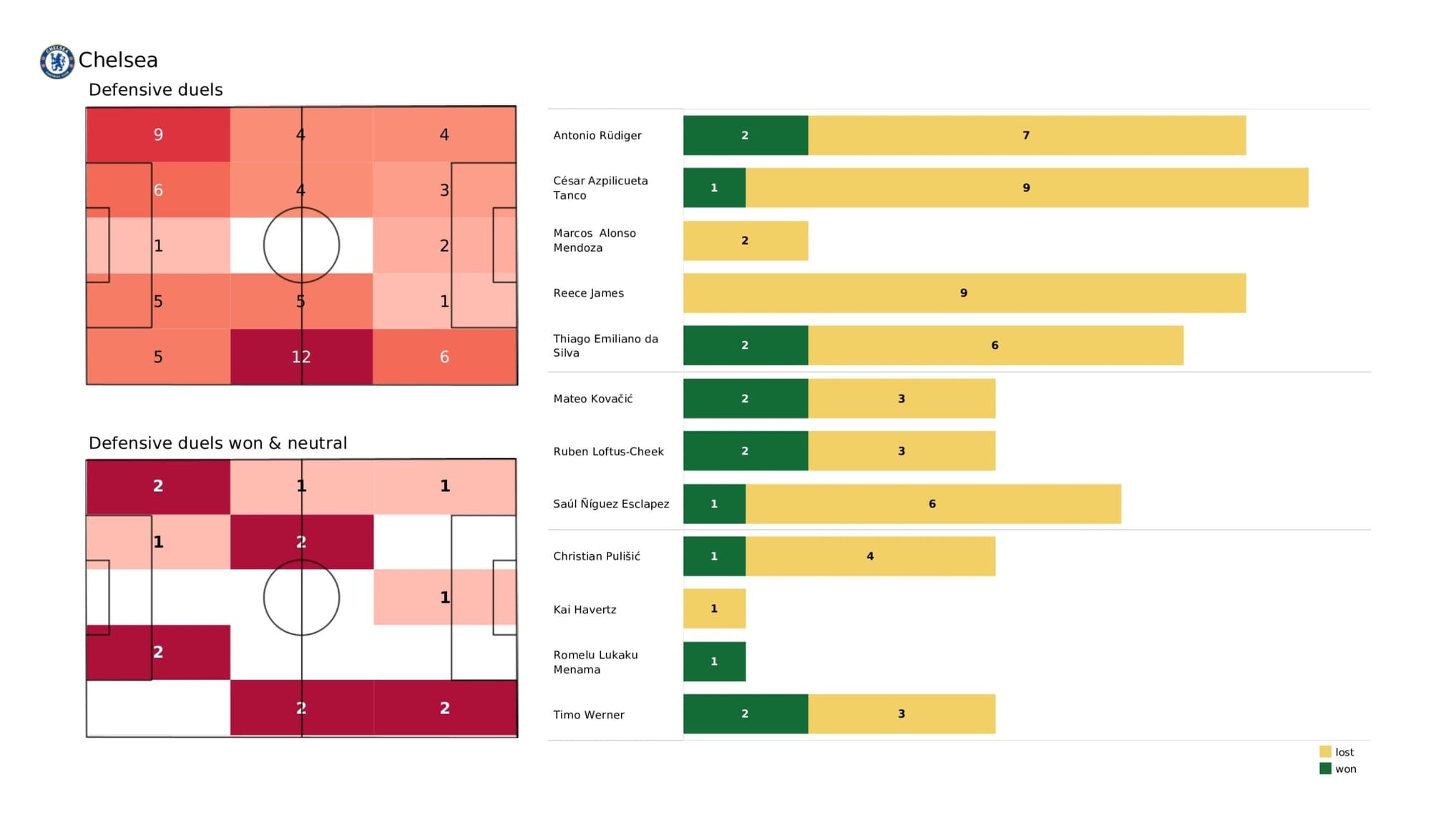 Premier League 2021/22: Chelsea vs Wolverhampton Wanderers - data viz, stats and insights