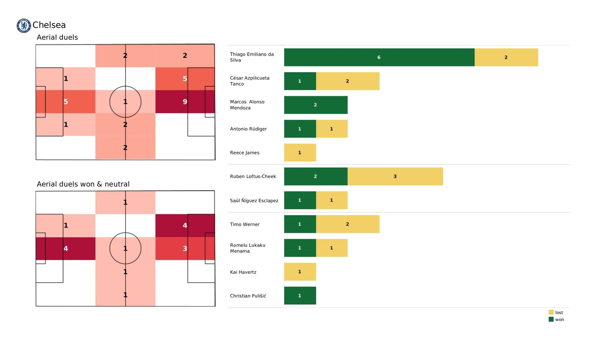 Premier League 2021/22: Chelsea vs Wolverhampton Wanderers - data viz, stats and insights