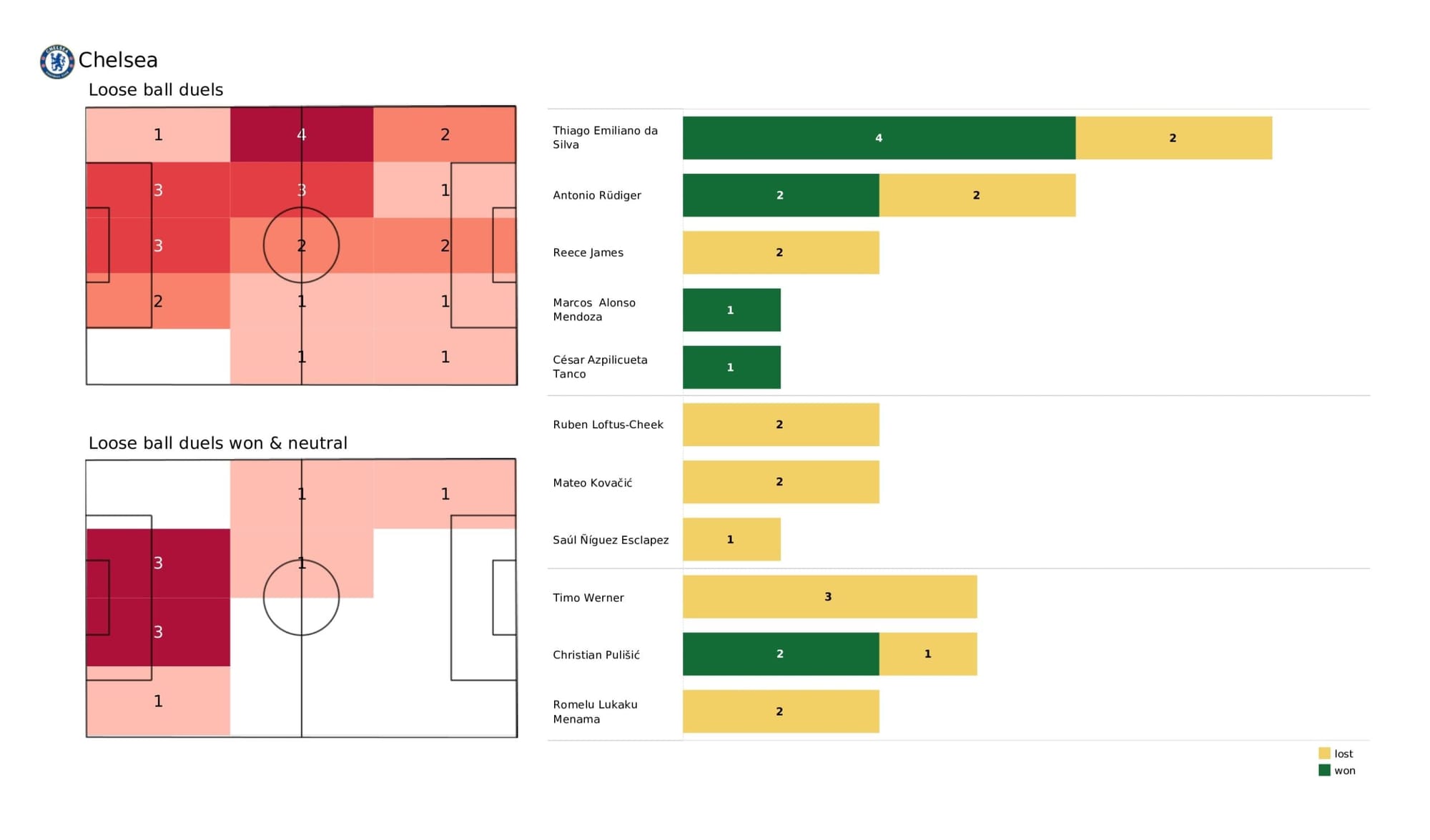 Premier League 2021/22: Chelsea vs Wolverhampton Wanderers - data viz, stats and insights