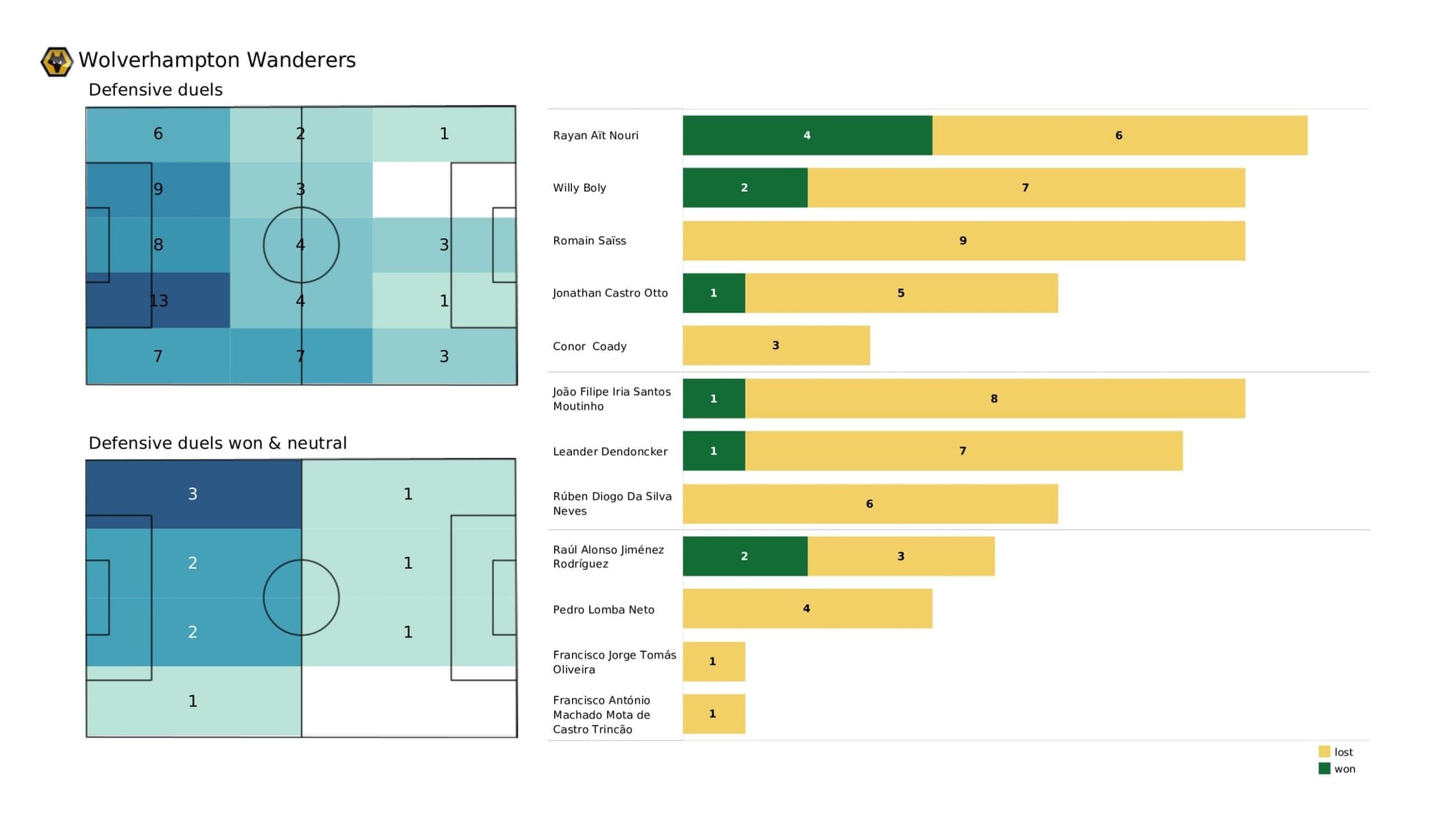 Premier League 2021/22: Chelsea vs Wolverhampton Wanderers - data viz, stats and insights