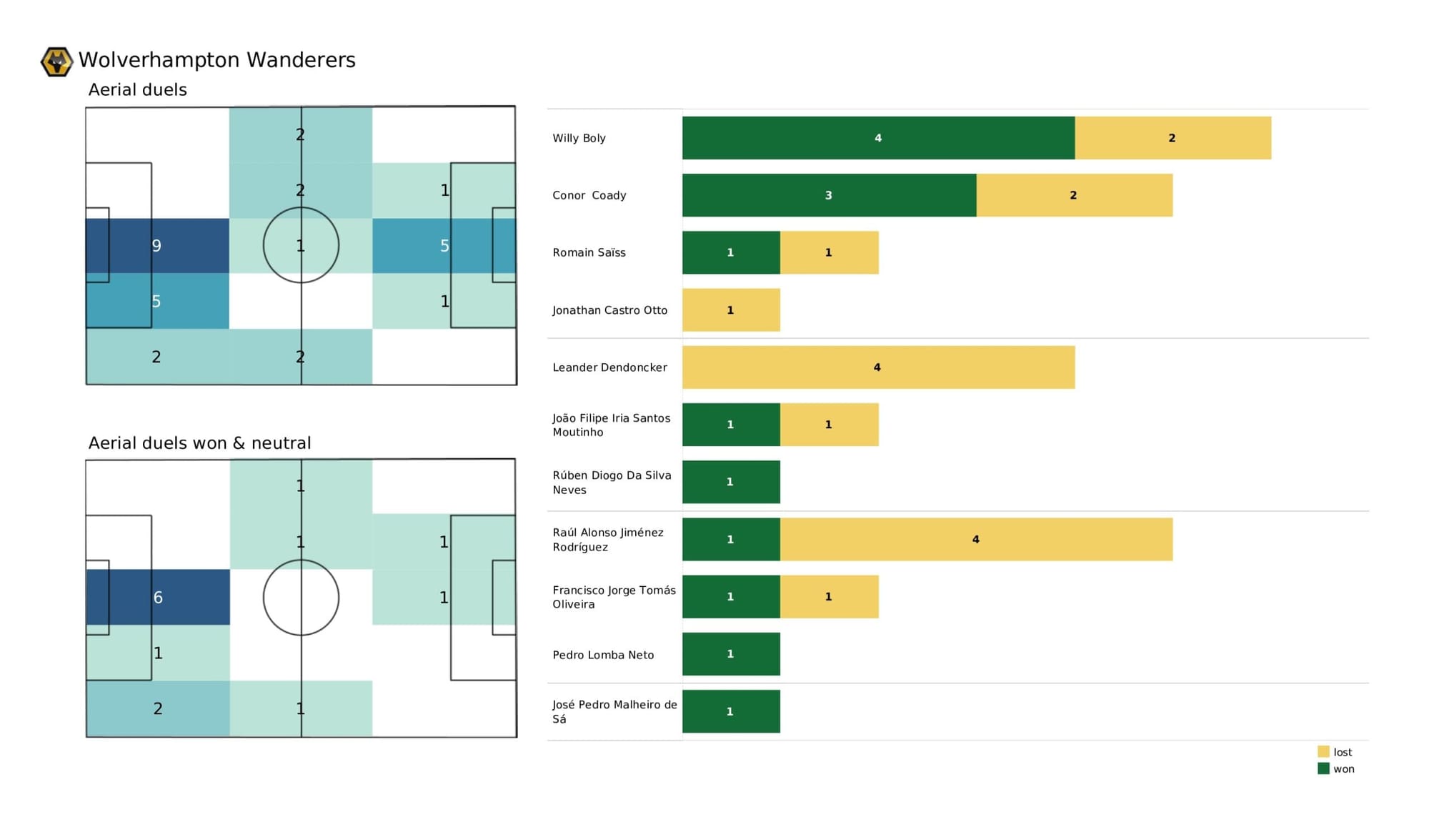 Premier League 2021/22: Chelsea vs Wolverhampton Wanderers - data viz, stats and insights