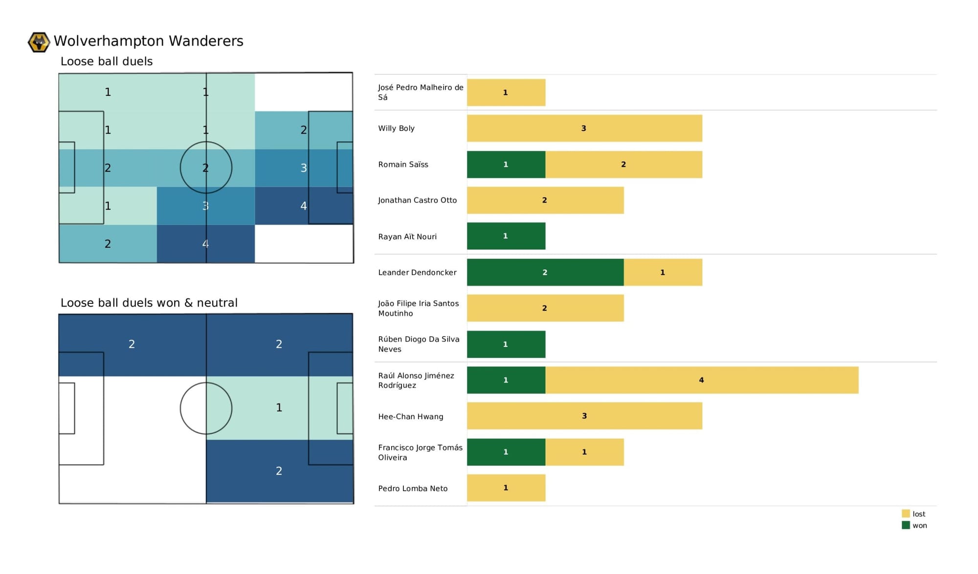 Premier League 2021/22: Chelsea vs Wolverhampton Wanderers - data viz, stats and insights