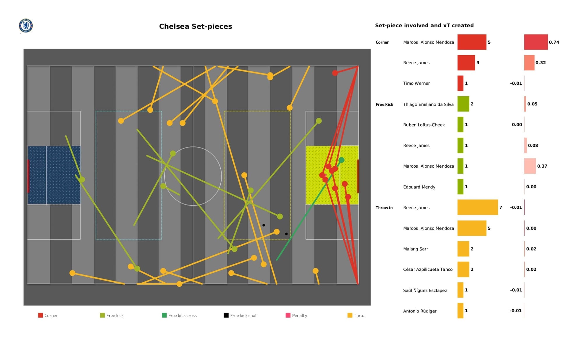 Premier League 2021/22: Chelsea vs Wolverhampton Wanderers - data viz, stats and insights