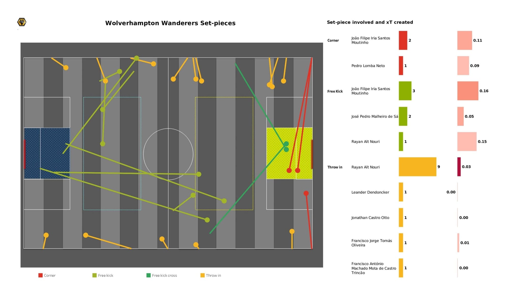 Premier League 2021/22: Chelsea vs Wolverhampton Wanderers - data viz, stats and insights