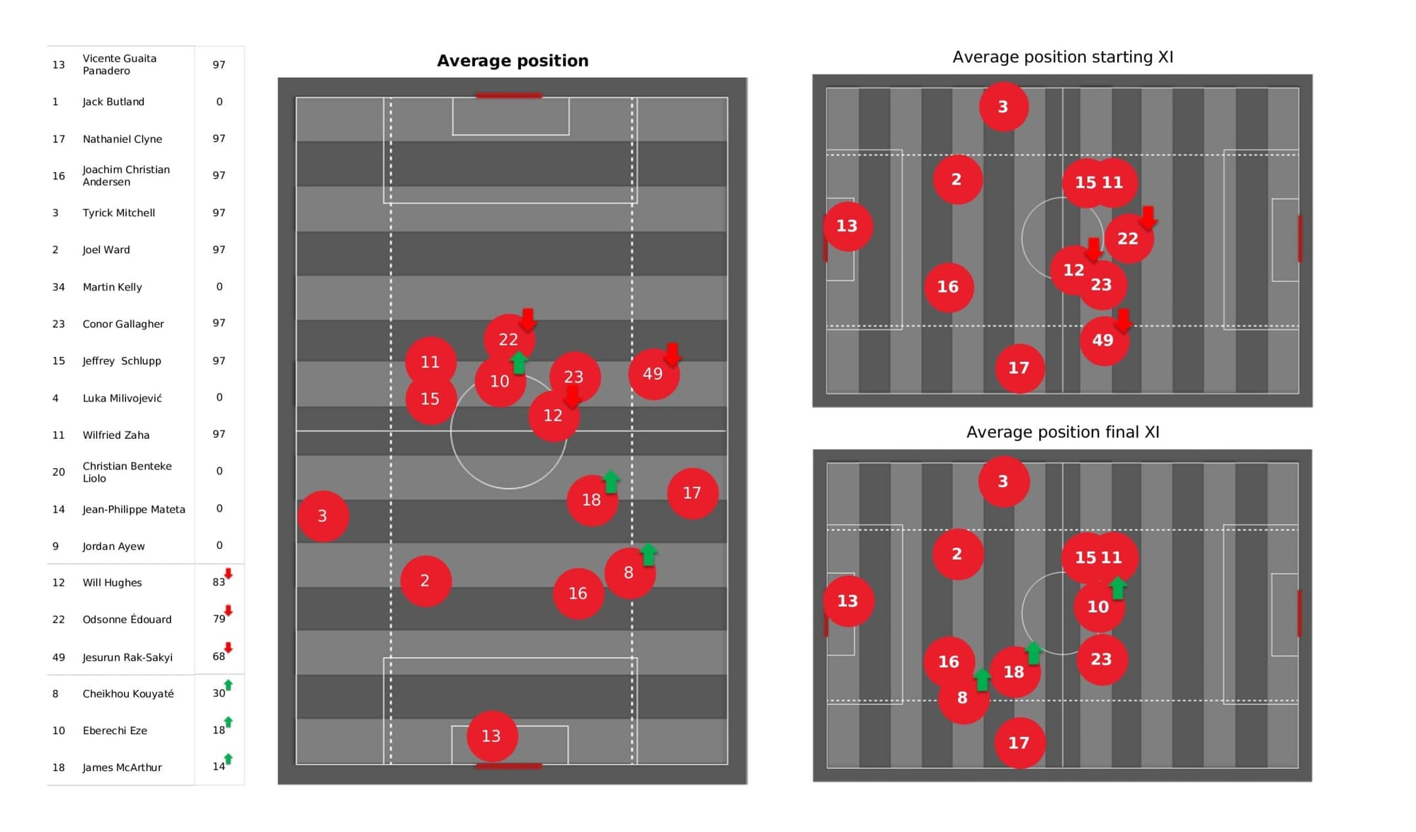 Premier League 2021/22: Crystal Palace vs Manchester United - data viz, stats and insights