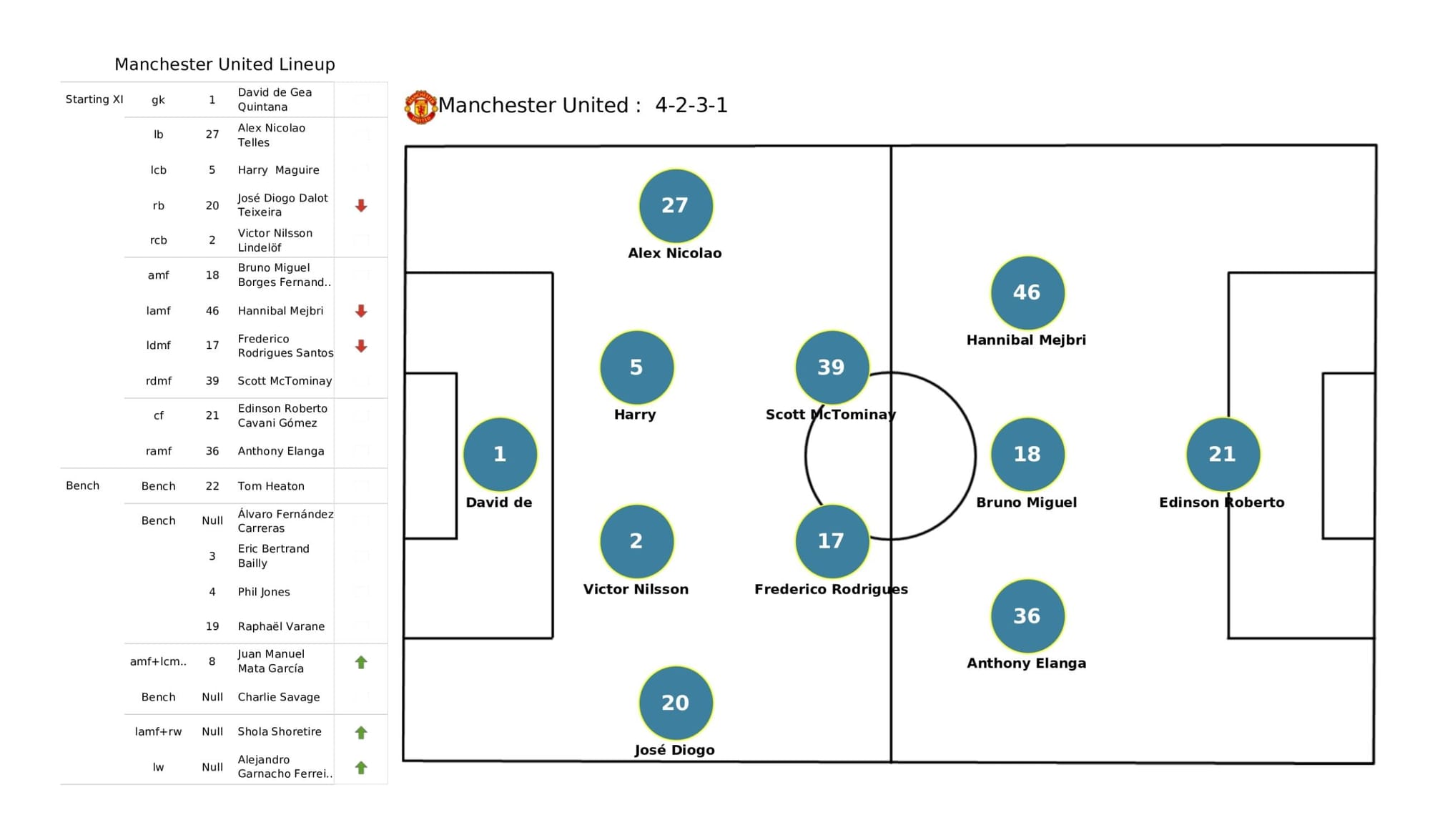 Premier League 2021/22: Crystal Palace vs Manchester United - data viz, stats and insights