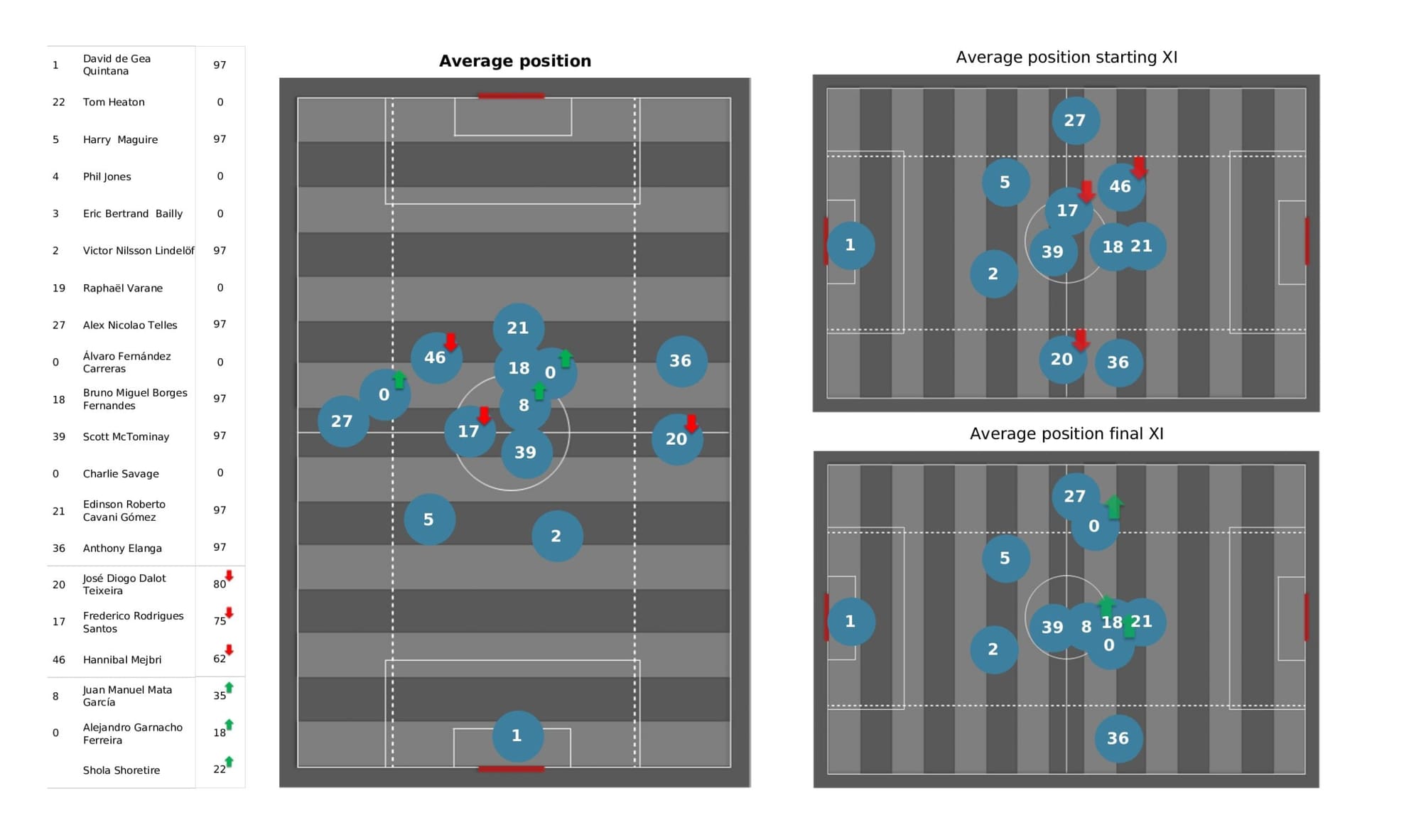 Premier League 2021/22: Crystal Palace vs Manchester United - data viz, stats and insights