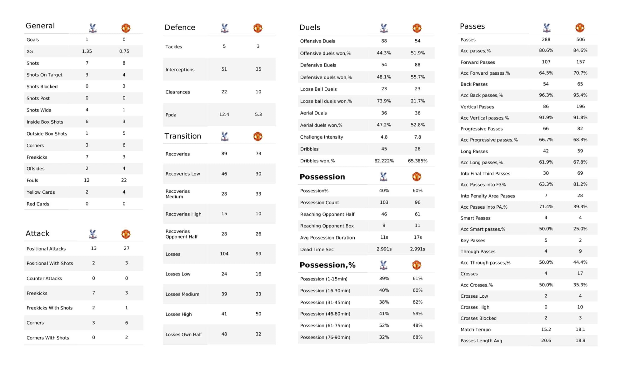 Premier League 2021/22: Crystal Palace vs Manchester United - data viz, stats and insights