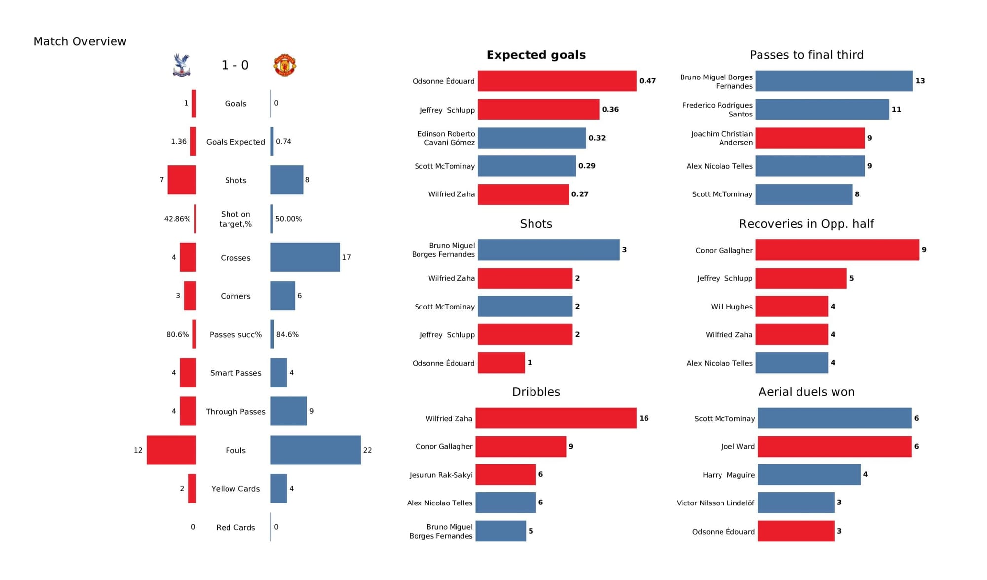 Premier League 2021/22: Crystal Palace vs Manchester United - data viz, stats and insights