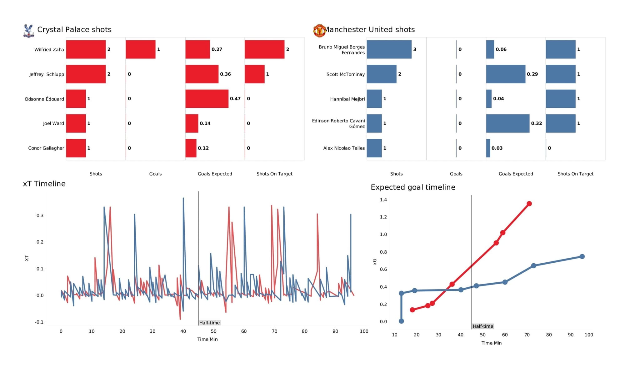 Premier League 2021/22: Crystal Palace vs Manchester United - data viz, stats and insights